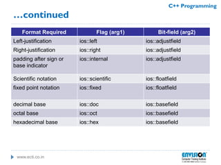 www.ecti.co.in
C++ Programming
Format Required Flag (arg1) Bit-field (arg2)
Left-justification ios::left ios::adjustfield
Right-justification ios::right ios::adjustfield
padding after sign or
base indicator
ios::internal ios::adjustfield
Scientific notation ios::scientific ios::floatfield
fixed point notation ios::fixed ios::floatfield
decimal base ios::doc ios::basefield
octal base ios::oct ios::basefield
hexadecimal base ios::hex ios::basefield
…continued
 