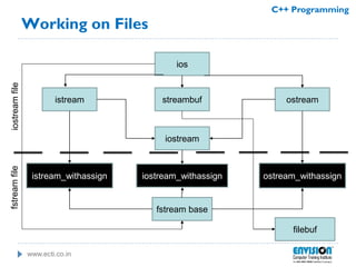 www.ecti.co.in
C++ Programming
Working on Files
ios
streambuf ostreamistream
iostream
iostream_withassign ostream_withassignistream_withassign
fstream base
filebuf
iostreamfilefstreamfile
 