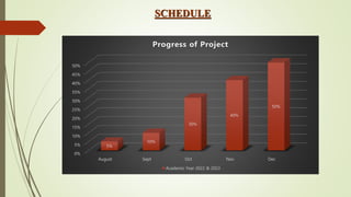 SCHEDULE
0%
5%
10%
15%
20%
25%
30%
35%
40%
45%
50%
August Sept Oct Nov Dec
5%
10%
30%
40%
50%
Progress of Project
Academic Year 2022 & 2023
 
