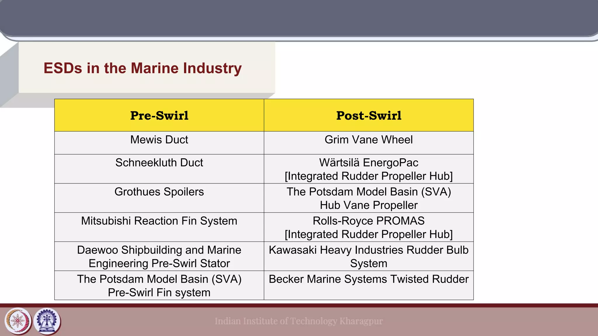 ESDs in the Marine Industry
Pre-Swirl Post-Swirl
Mewis Duct Grim Vane Wheel
Schneekluth Duct Wärtsilä EnergoPac
[Integrated Rudder Propeller Hub]
Grothues Spoilers The Potsdam Model Basin (SVA)
Hub Vane Propeller
Mitsubishi Reaction Fin System Rolls-Royce PROMAS
[Integrated Rudder Propeller Hub]
Daewoo Shipbuilding and Marine
Engineering Pre-Swirl Stator
Kawasaki Heavy Industries Rudder Bulb
System
The Potsdam Model Basin (SVA)
Pre-Swirl Fin system
Becker Marine Systems Twisted Rudder
 