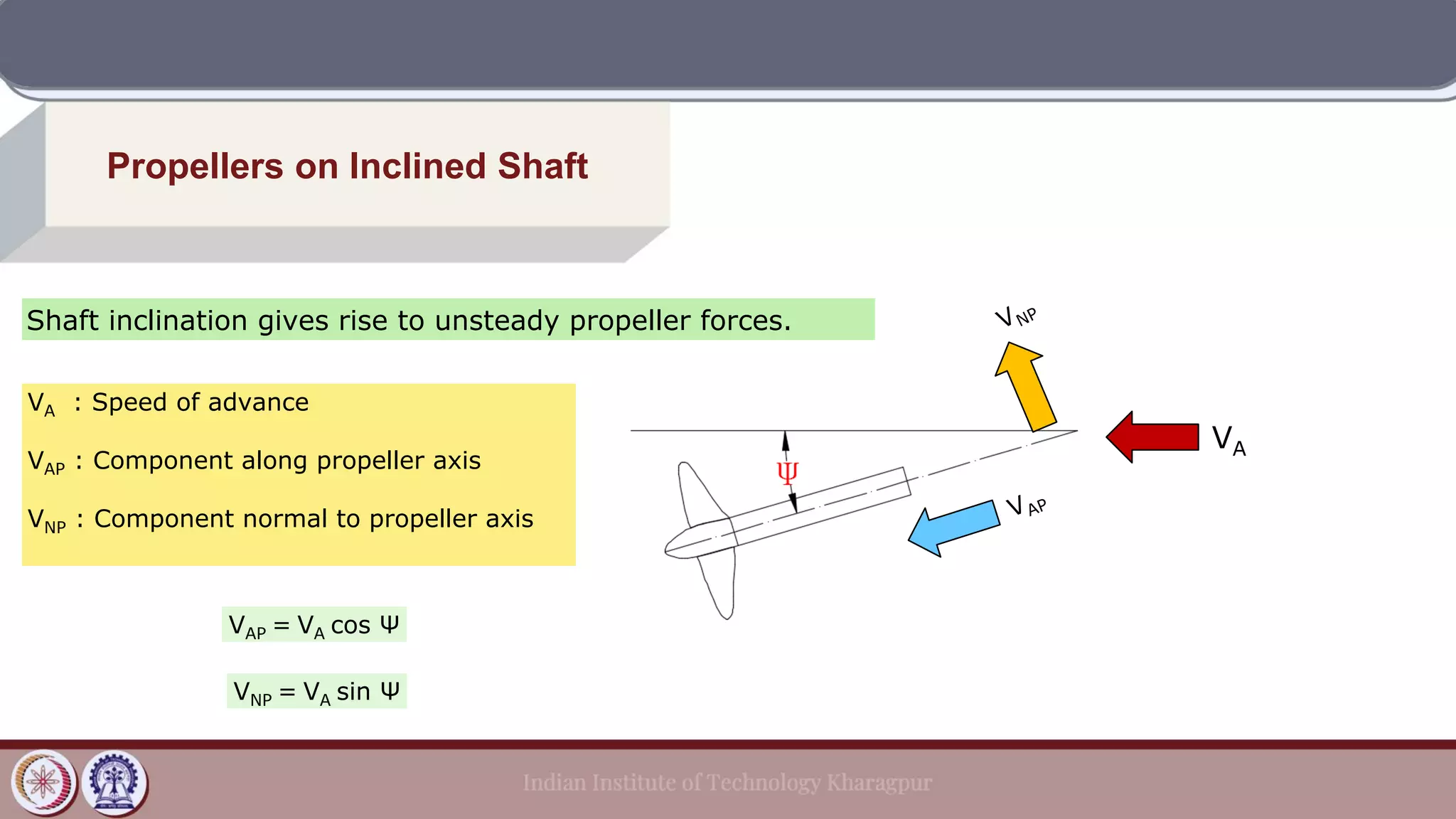 Propellers on Inclined Shaft
Shaft inclination gives rise to unsteady propeller forces.
VA : Speed of advance
VAP : Component along propeller axis
VNP : Component normal to propeller axis
VA
VAP = VA cos Ψ
VNP = VA sin Ψ
 