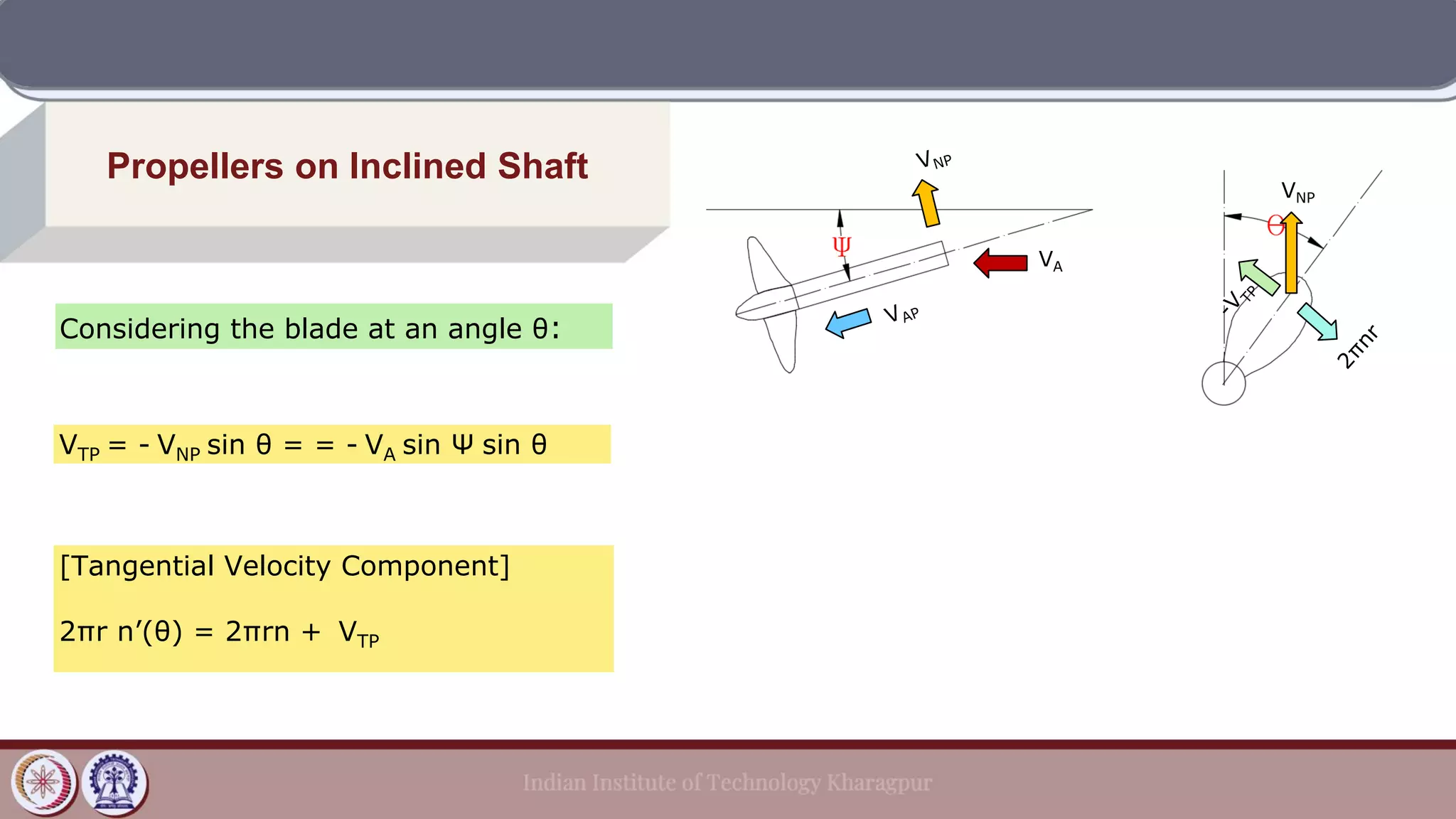 Propellers on Inclined Shaft
Considering the blade at an angle θ:
VTP = - VNP sin θ = = - VA sin Ψ sin θ
VA
VNP
[Tangential Velocity Component]
2ϖr n’(θ) = 2ϖrn + VTP
 