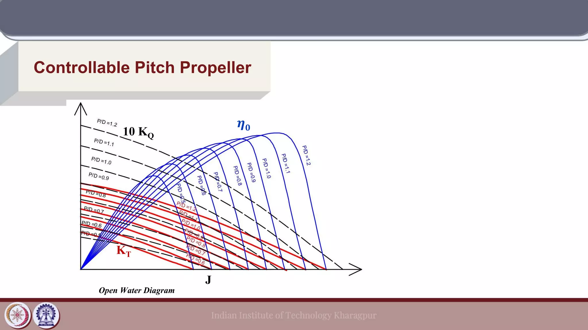 Controllable Pitch Propeller
Open Water Diagram
J
KT
𝜼𝟎
10 KQ
 