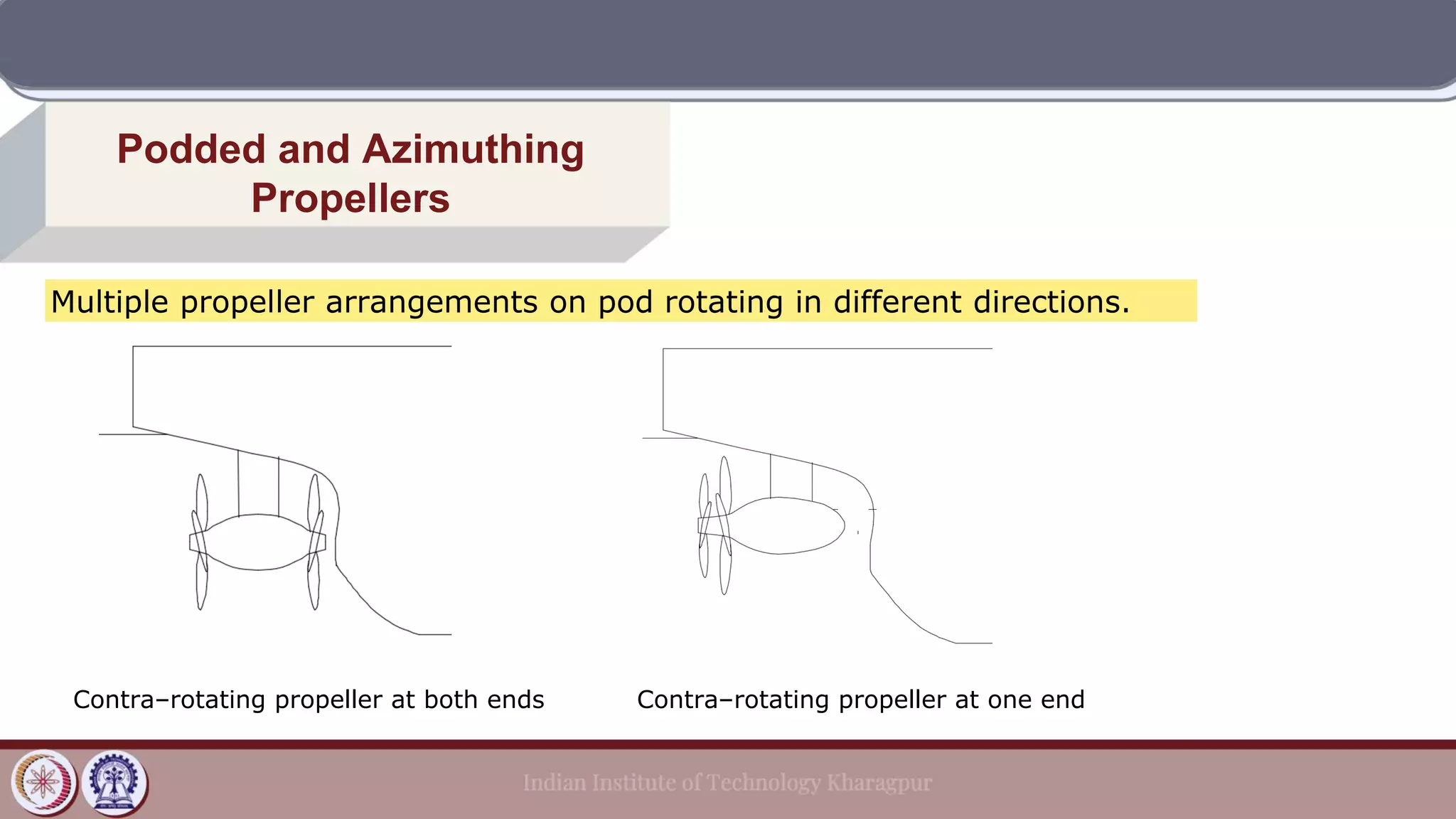 Multiple propeller arrangements on pod rotating in different directions.
Contra–rotating propeller at both ends
Podded and Azimuthing
Propellers
Contra–rotating propeller at one end
 