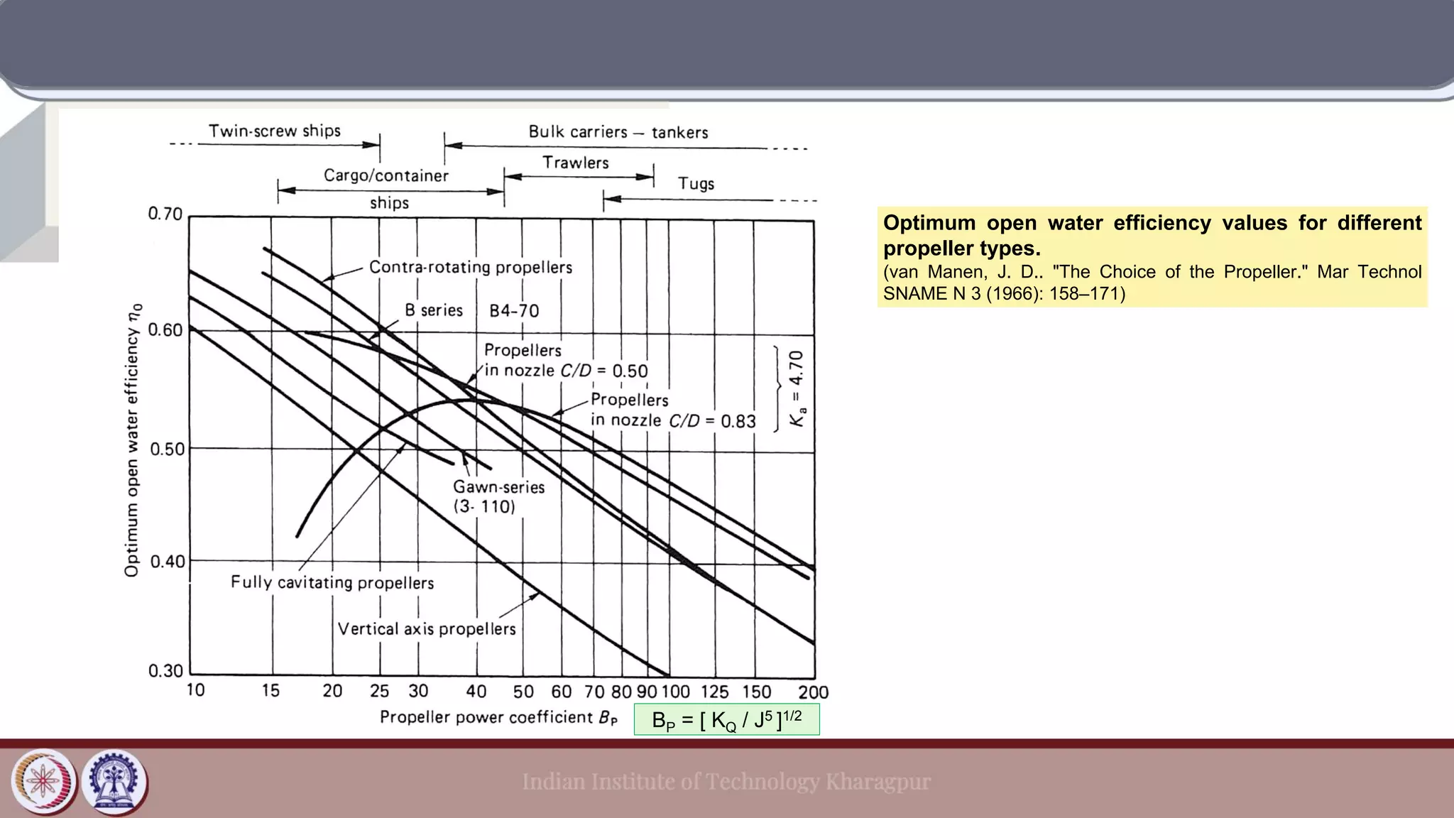 Optimum open water efficiency values for different
propeller types.
(van Manen, J. D.. "The Choice of the Propeller." Mar Technol
SNAME N 3 (1966): 158–171)
BP = [ KQ / J5 ]1/2
 