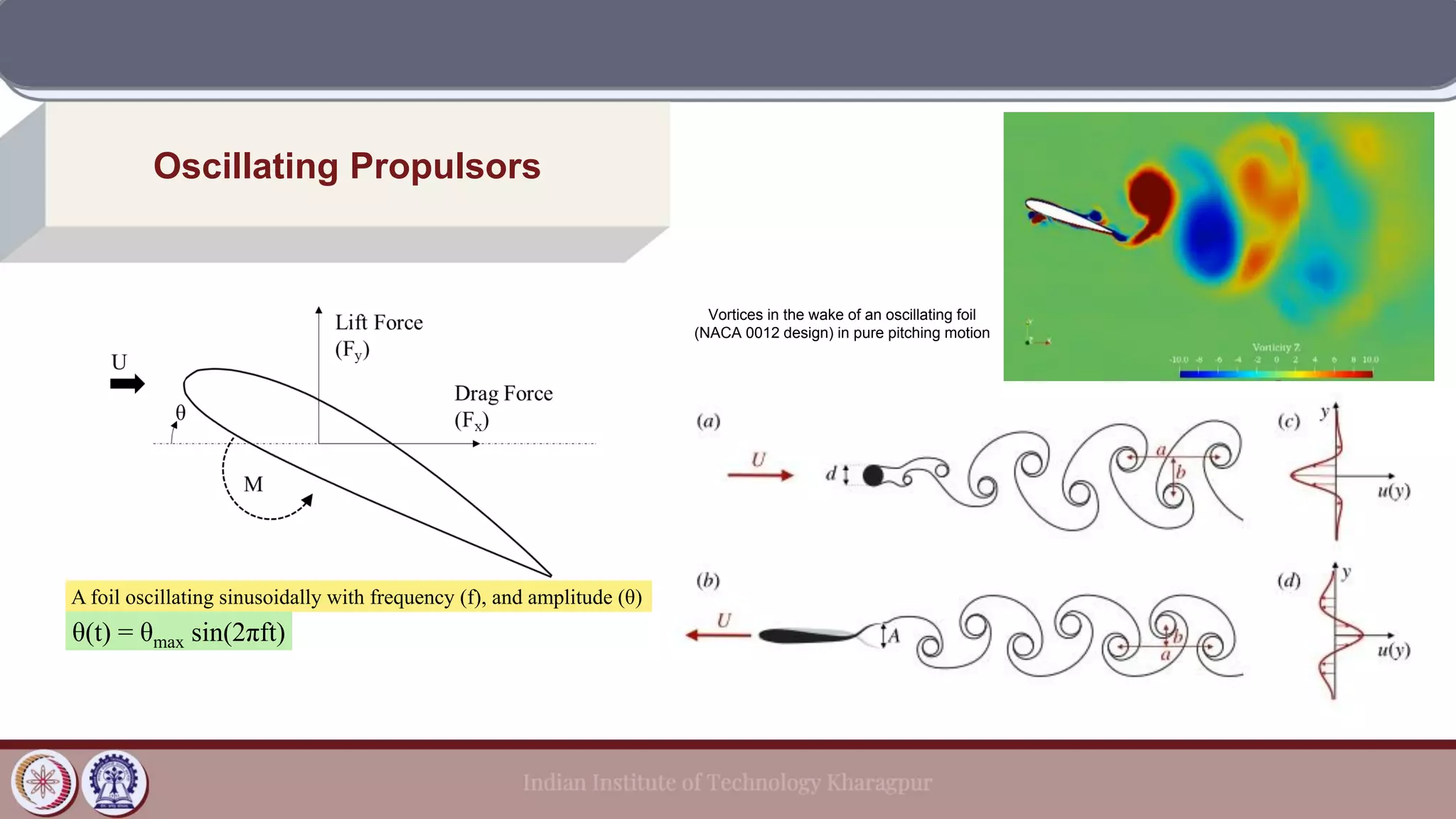 Oscillating Propulsors
A foil oscillating sinusoidally with frequency (f), and amplitude (θ)
θ(t) = θmax sin(2πft)
Vortices in the wake of an oscillating foil
(NACA 0012 design) in pure pitching motion
 