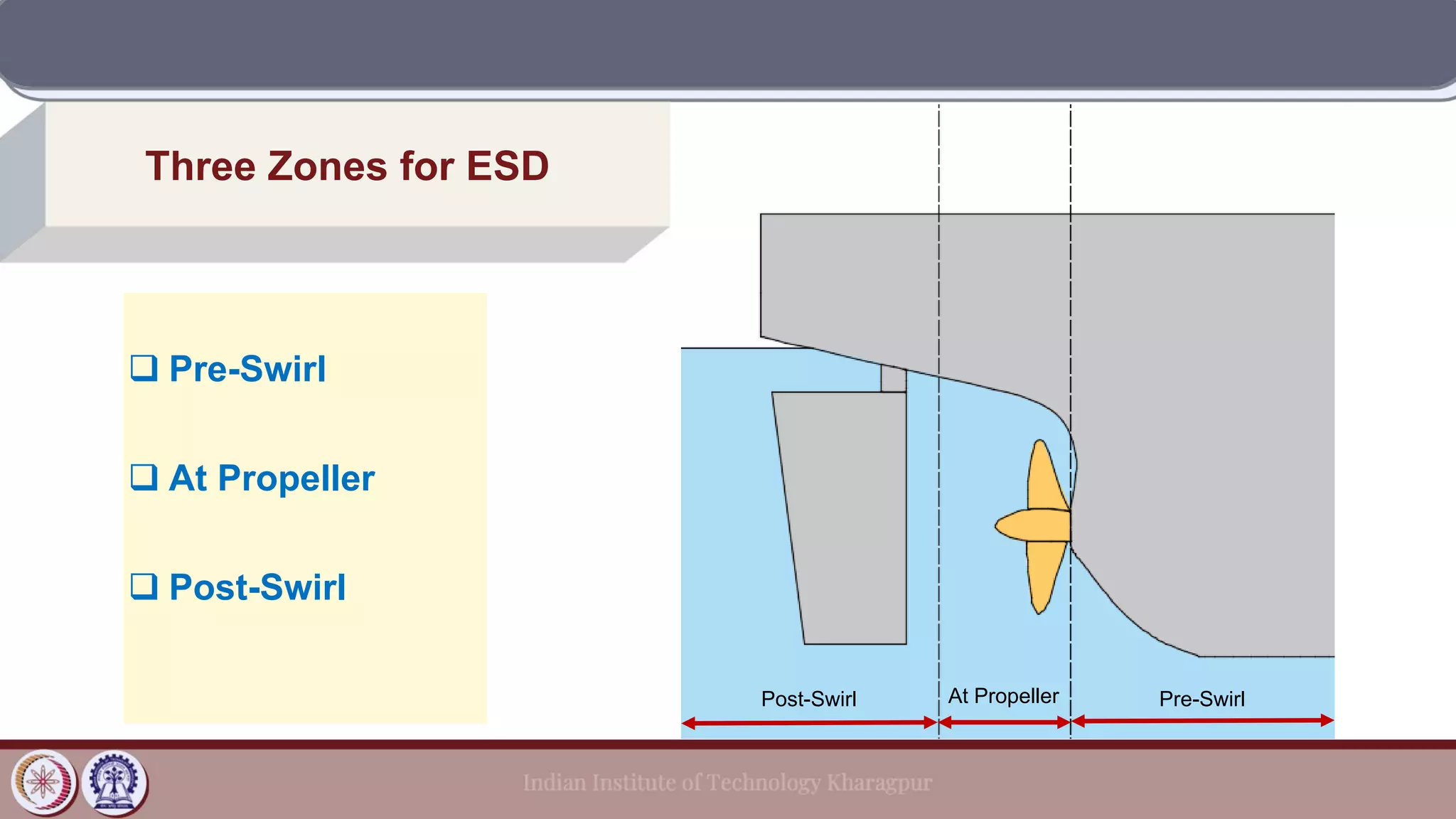 ❑ Pre-Swirl
❑ At Propeller
❑ Post-Swirl
Three Zones for ESD
Pre-Swirl
At Propeller
Post-Swirl
 