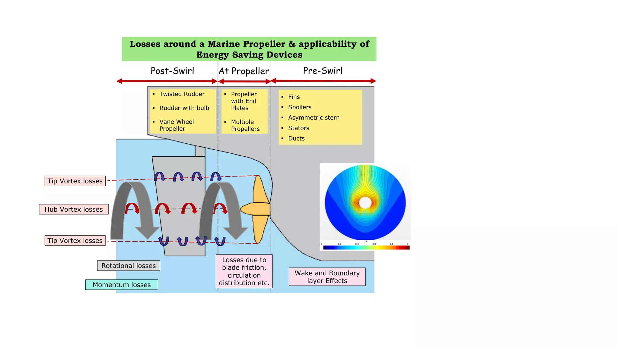 Pre-Swirl
At Propeller
Post-Swirl
▪ Fins
▪ Spoilers
▪ Asymmetric stern
▪ Stators
▪ Ducts
▪ Propeller
with End
Plates
▪ Multiple
Propellers
▪ Twisted Rudder
▪ Rudder with bulb
▪ Vane Wheel
Propeller
Wake and Boundary
layer Effects
Hub Vortex losses
Tip Vortex losses
Rotational losses
Losses due to
blade friction,
circulation
distribution etc.
Losses around a Marine Propeller & applicability of
Energy Saving Devices
Tip Vortex losses
Momentum losses
 