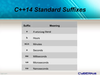 cyberplus
C++14 Standard Suffixes
Suffix Meaning
s A string literal
h Hours
min Minutes
s Seconds
ms Milliseconds
us Microseconds
ns Nanoseconds
 