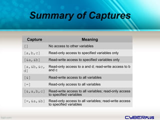 cyberplus
Summary of Captures
Capture Meaning
[] No access to other variables
[a,b,c] Read-only access to specified variables only
[&a,&b] Read-write access to specified variables only
[a,&b,&c,
d]
Read-only access to a and d; read-write access to b
and c
[&] Read-write access to all variables
[=] Read-only access to all variables
[&,a,b,c] Read-write access to all variables; read-only access
to specified variables
[=,&a,&b] Read-only access to all variables; read-write access
to specified variables
 