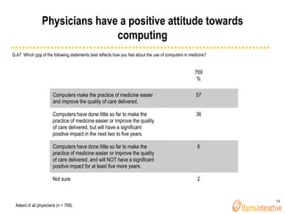 Physicians have a positive attitude towards computing Q.A7  Which  one  of the following statements best reflects how you ...