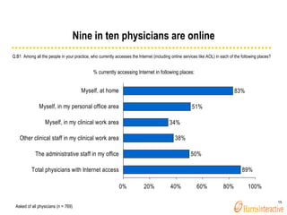 Nine in ten physicians are online % currently accessing Internet in following places: Asked of all physicians (n = 769) Q....