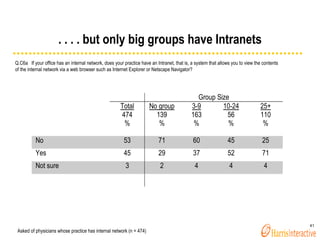 . . . . but only big groups have Intranets <ul><ul><ul><li>Q.C6a  If your office has an internal network, does your practi...