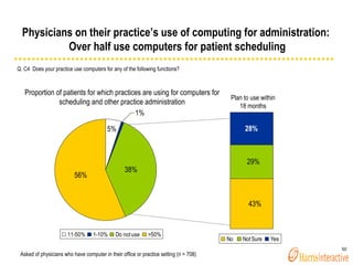 Proportion of patients for which practices are using for computers for scheduling and other practice administration Physic...