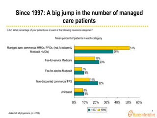 Since 1997: A big jump in the number of managed care patients Q.A2  What percentage of your patients are in each of the fo...