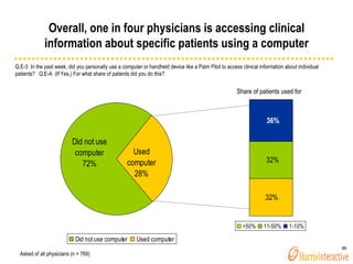 Share of patients used for Q.E-3  In the past week, did you personally use a computer or handheld device like a Palm Pilot...