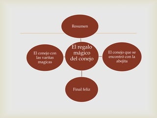 
El regalo
mágico
del conejo
Resumen
El conejo que se
encontró con la
abejita
Final feliz
El conejo con
las varitas
magicas
 