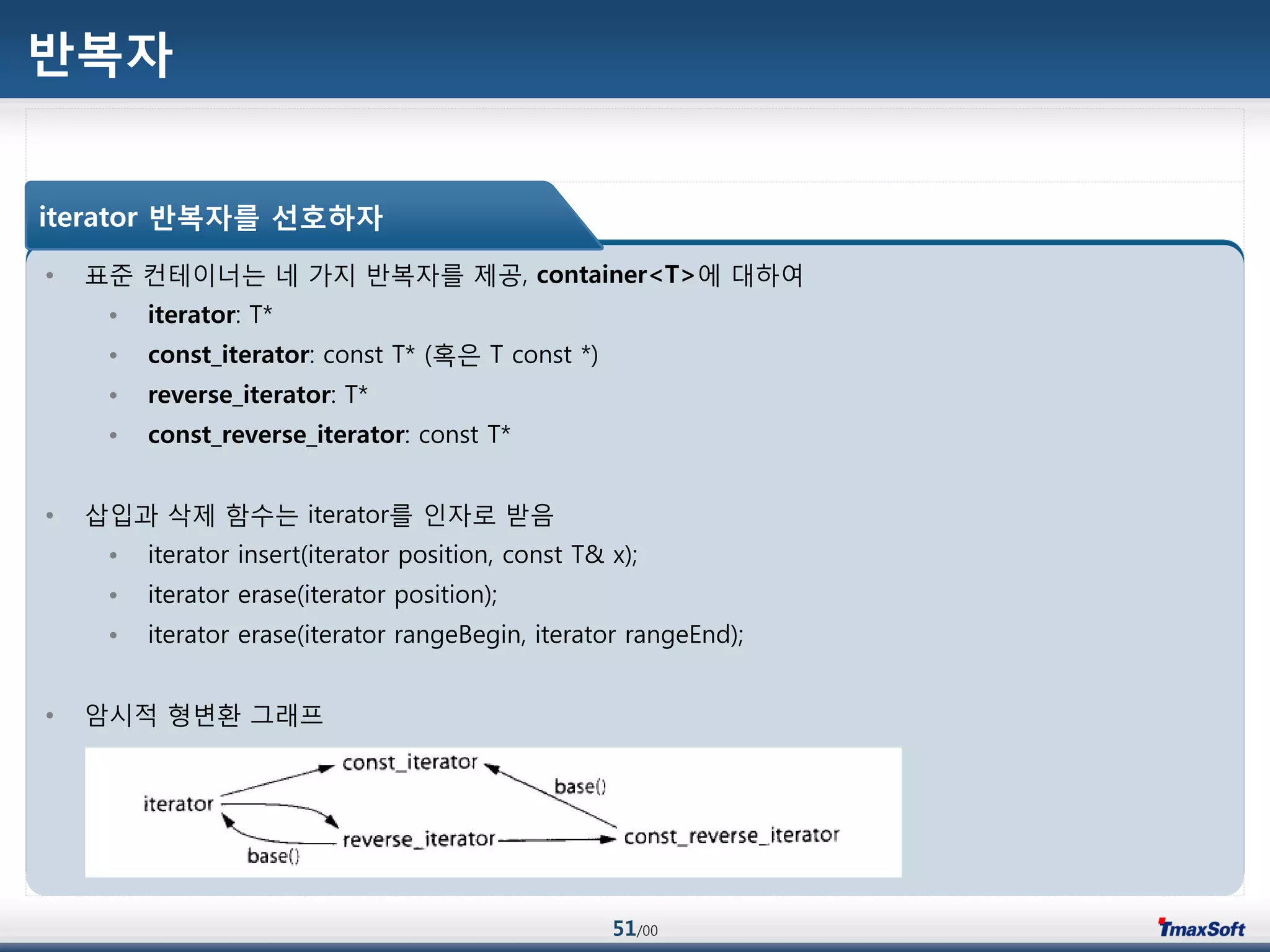51/00
반복자
• 표준 컨테이너는 네 가지 반복자를 제공, container<T>에 대하여
• iterator: T*
• const_iterator: const T* (혹은 T const *)
• reverse_iterator: T*
• const_reverse_iterator: const T*
• 삽입과 삭제 함수는 iterator를 인자로 받음
• iterator insert(iterator position, const T& x);
• iterator erase(iterator position);
• iterator erase(iterator rangeBegin, iterator rangeEnd);
• 암시적 형변홖 그래프
iterator 반복자를 선호하자
 