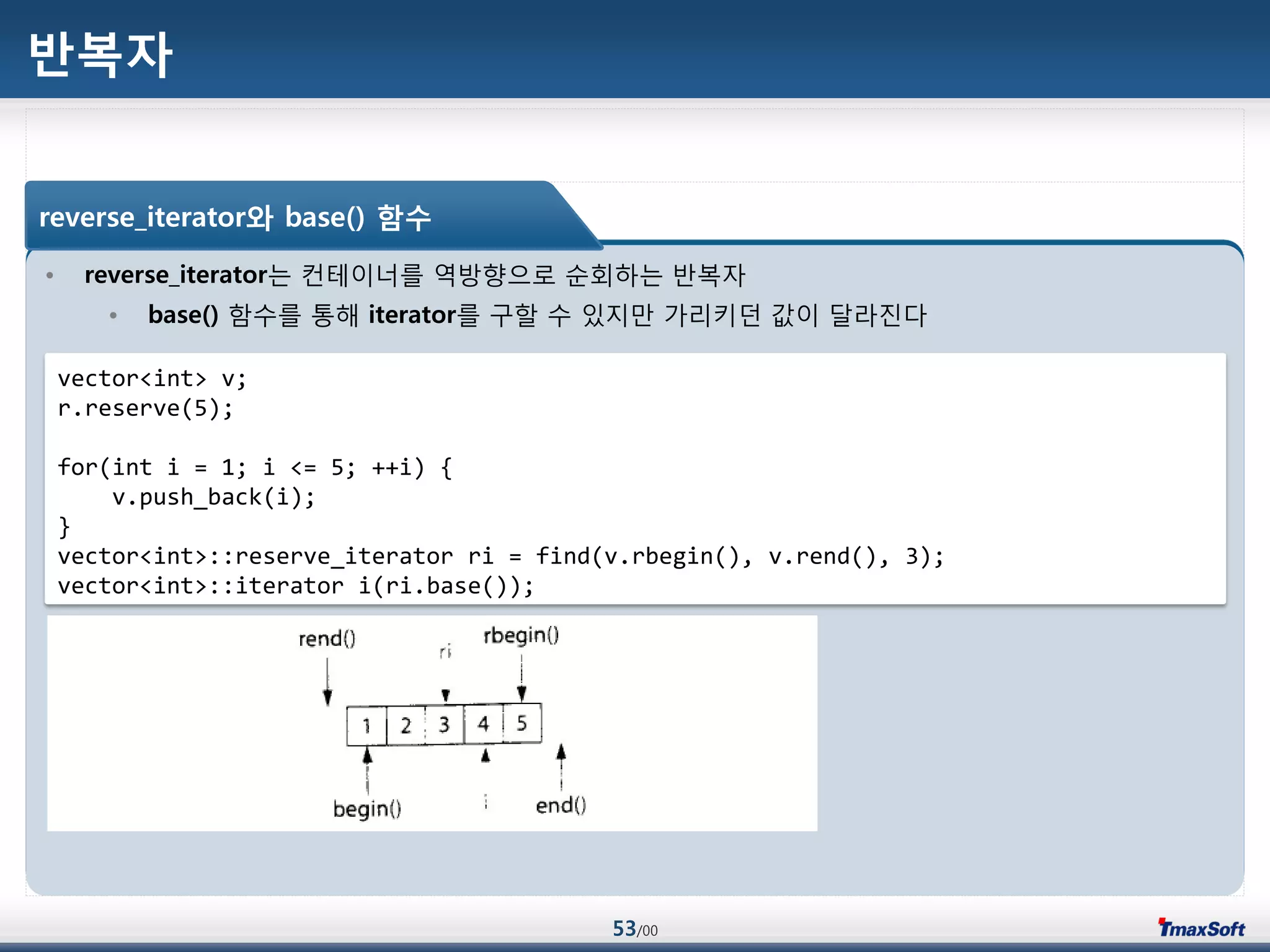 53/00
반복자
• reverse_iterator는 컨테이너를 역방향으로 순회하는 반복자
• base() 함수를 통해 iterator를 구할 수 있지맂 가리키던 값이 달라진다
reverse_iterator와 base() 함수
vector<int> v;
r.reserve(5);
for(int i = 1; i <= 5; ++i) {
v.push_back(i);
}
vector<int>::reserve_iterator ri = find(v.rbegin(), v.rend(), 3);
vector<int>::iterator i(ri.base());
 