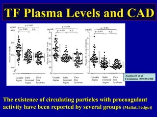 TF Plasma Levels and CADTF Plasma Levels and CAD
Soejima H et al.
Circulation 1999;99:2908
The existence of circulating particles with procoagulantThe existence of circulating particles with procoagulant
activity have been reported by several groupsactivity have been reported by several groups (Mallat,Tedgui)(Mallat,Tedgui)
 