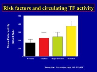 Risk factors and circulating TF activityRisk factors and circulating TF activity
Control Smokers Hyperlipidemic Diabetics
0
100
200
300
400
500
TissueFactoractivity
(pmolFXa/L)
Sambola A. Circulation 2003; 107: 973-979
 