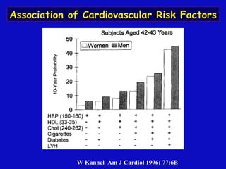 W Kannel Am J Cardiol 1996; 77:6BW Kannel Am J Cardiol 1996; 77:6B
Association of Cardiovascular Risk FactorsAssociation of Cardiovascular Risk Factors
 