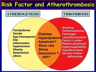 Family/GenesFamily/Genes
GenderGender
Age (menopause)Age (menopause)
DietDiet
InflammationInflammation
HypertensionHypertension
ObesityObesity
SedentarismSedentarism
othersothers
SmokingSmoking
CathecholaminesCathecholamines
FibrinogenFibrinogen
Lp(a)/HomocysteinLp(a)/Homocystein
Factor V LeidenFactor V Leiden
Platelet polymorph.Platelet polymorph.
HypercoagulabilityHypercoagulability
HypofibrinolysisHypofibrinolysis
Genetic ProteinGenetic Protein
deficienciesdeficiencies
Diabetes
Hyperlipidemia
Apoptosis?
Shear rate
Stress
Depression ?
cRP?
ATHEROGENESISATHEROGENESIS THROMBOSISTHROMBOSIS
Risk Factor and AtherothrombosisRisk Factor and Atherothrombosis
 