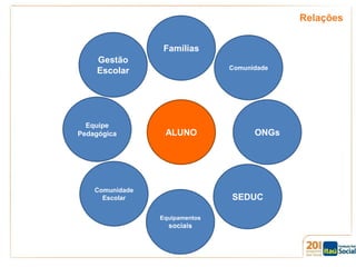 Relações
Famílias
Gestão
Escolar

Equipe
Pedagógica

Comunidade

ALUNO

Comunidade
Escolar

ONGs

SEDUC
Equipamentos

sociais

 