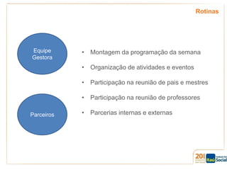 Rotinas

Equipe
Gestora

• Montagem da programação da semana
• Organização de atividades e eventos
• Participação na reunião de pais e mestres
• Participação na reunião de professores

Parceiros

• Parcerias internas e externas

 