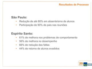 Resultados de Processo

São Paulo:
• Redução de até 80% em absenteísmo de alunos
• Participação de 90% de pais nas reuniões

Espírito Santo:
•
•
•
•

61% de melhora nos problemas de comportamento
56% de melhora no desempenho
66% de redução das faltas
44% de retorno de alunos evadidos

 