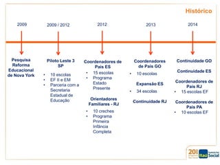 Histórico
2009

Pesquisa
Reforma
Educacional
de Nova York

2012

2013

Coordenadores de
Pais ES
• 15 escolas
• Programa
Estado
Presente

Coordenadores
de Pais GO

2009 / 2012

Piloto Leste 3
SP
•
•
•

10 escolas
EF II e EM
Parceria com a
Secretaria
Estadual de
Educação

Orientadores
Familiares - RJ
•
•

10 creches
Programa
Primeira
Infância
Completa

•

10 escolas
Expansão ES

•

34 escolas
Continuidade RJ

2014

Continuidade GO

Continuidade ES
Coordenadores de
Pais RJ
• 15 escolas EF

Coordenadores de
Pais PA
• 10 escolas EF

 