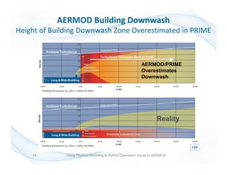 AERMOD/PRIME
Overestimates
Downwash
Reality
AERMOD Building Downwash
Height of Building Downwash Zone Overestimated in PRIME
12 Using Physical Modeling to Refine Downwash Inputs to AERMOD
 