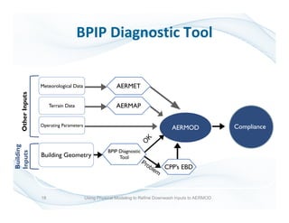 18
ComplianceCompliance
CPP’s EBDCPP’s EBD
BPIP Diagnostic
ToolBuilding Geometry
Meteorological Data
Terrain Data
AERMET
AERMAP
Operating Parameters
AERMOD
OtherInputs
Building
Inputs
BPIP Diagnostic Tool
Using Physical Modeling to Refine Downwash Inputs to AERMOD
 