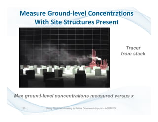 23
Measure Ground-level Concentrations
With Site Structures Present
Tracer
from stack
Max ground-level concentrations measured versus x
Using Physical Modeling to Refine Downwash Inputs to AERMOD
 