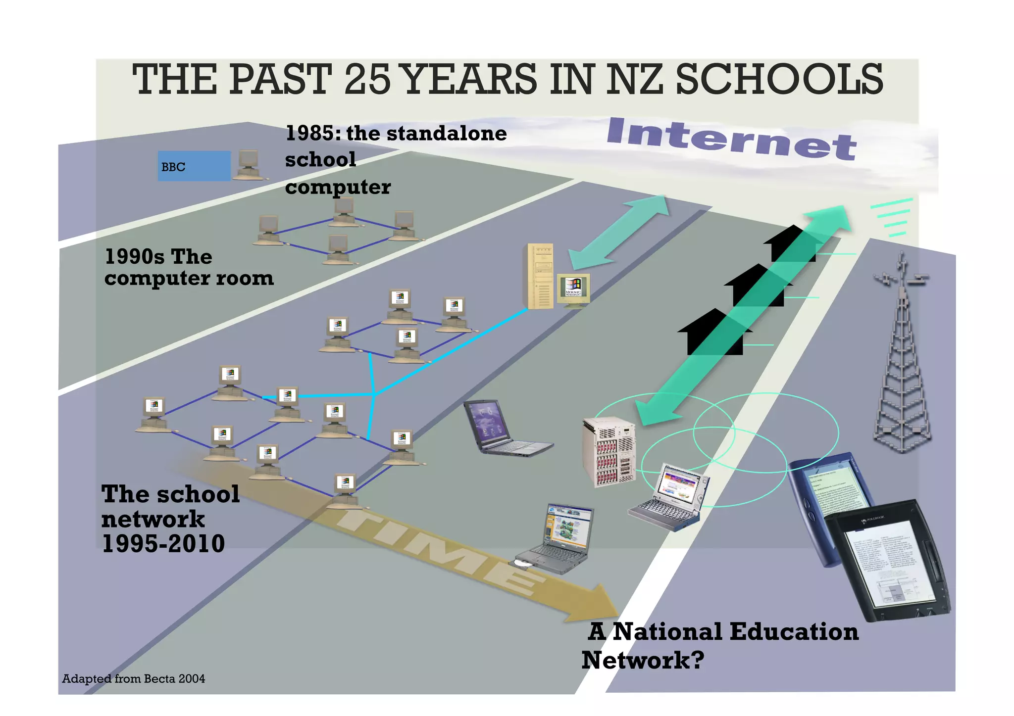 1990s The  
computer room
BBC
1985: the standalone
school 
computer 
	
 
A National Education
Network?
The school  
network
1995-2010
THE PAST 25YEARS IN NZ SCHOOLS
Adapted from Becta 2004
 