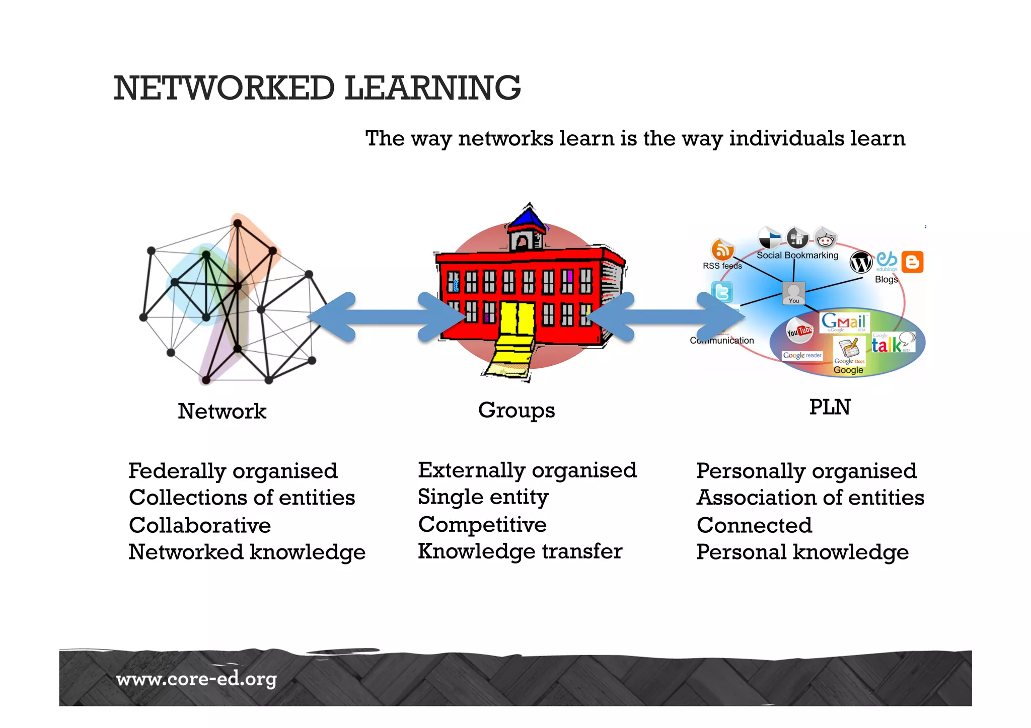 School A
Groups
NETWORKED LEARNING
Network PLN
Federally organised
Collections of entities
Collaborative
Networked knowledge
Externally organised
Single entity
Competitive
Knowledge transfer
Personally organised
Association of entities
Connected
Personal knowledge
The way networks learn is the way individuals learn
 