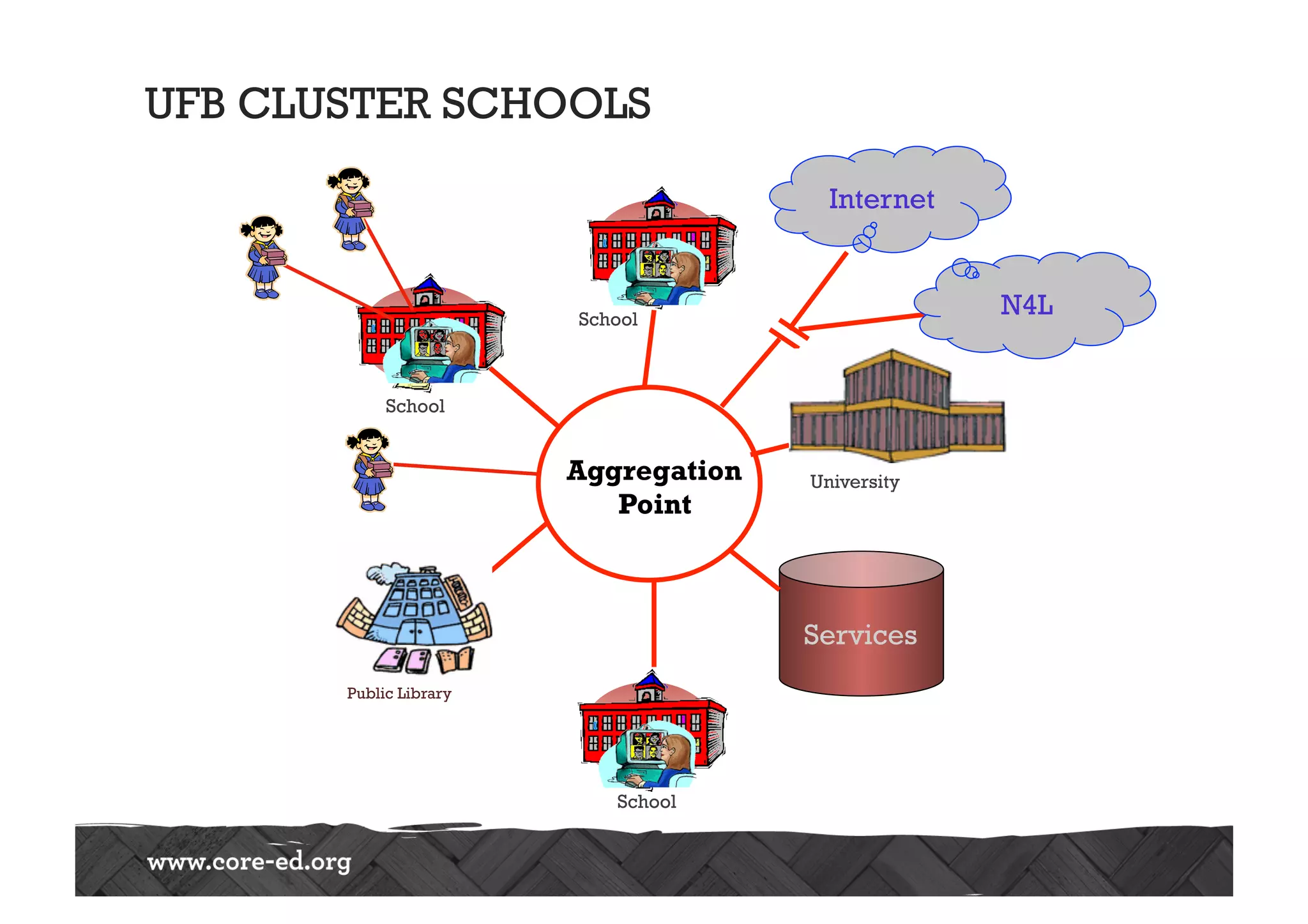 UFB CLUSTER SCHOOLS
School A
School A
School A
Services	

Internet	

School	

School	

School	

Public Library	

University	

N4L	

Aggregation
Point
 