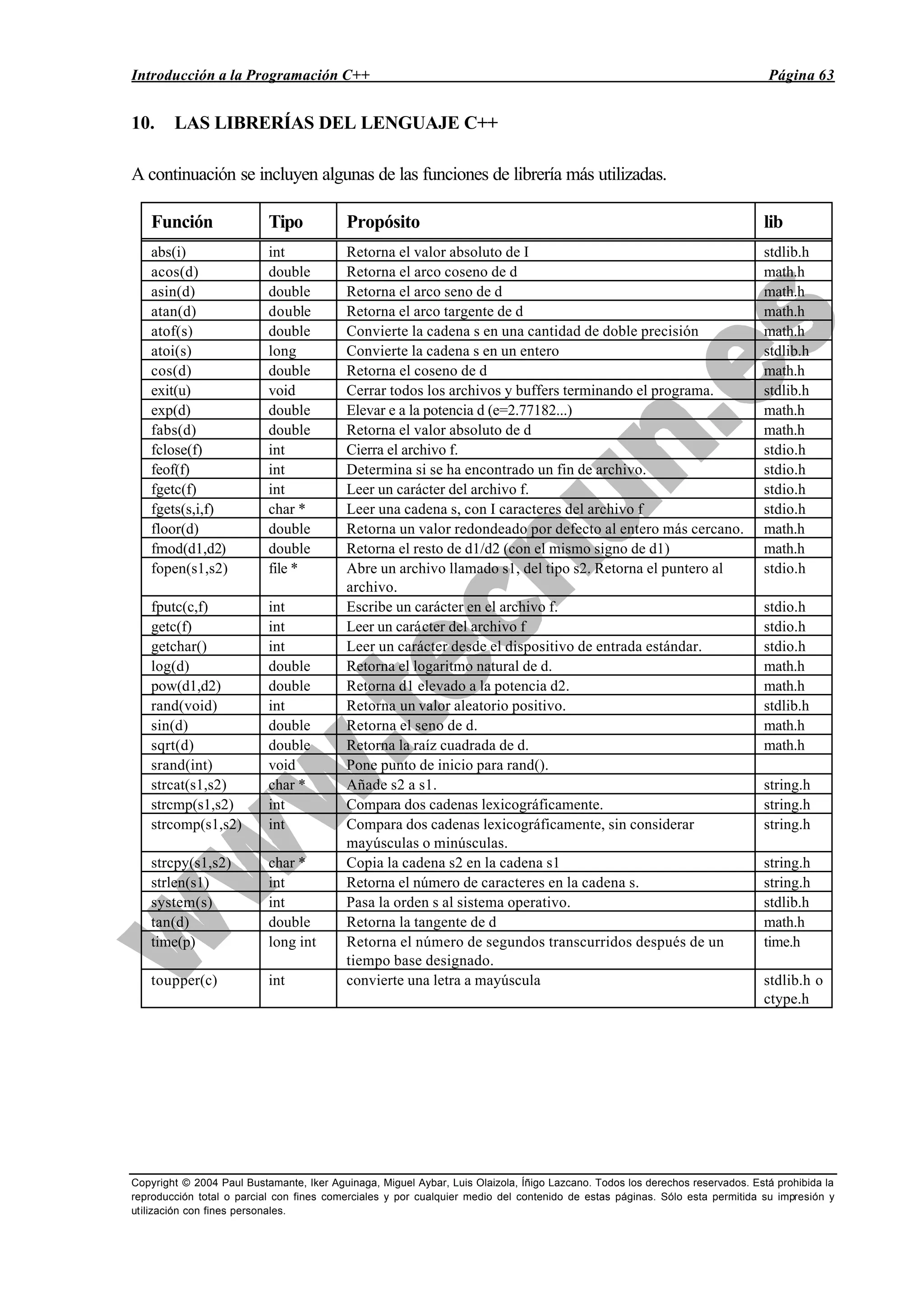 Introducción a la Programación C++ Página 63
Copyright © 2004 Paul Bustamante, Iker Aguinaga, Miguel Aybar, Luis Olaizola, Íñigo Lazcano. Todos los derechos reservados. Está prohibida la
reproducción total o parcial con fines comerciales y por cualquier medio del contenido de estas páginas. Sólo esta permitida su impresión y
utilización con fines personales.
10. LAS LIBRERÍAS DEL LENGUAJE C++
A continuación se incluyen algunas de las funciones de librería más utilizadas.
Función Tipo Propósito lib
abs(i) int Retorna el valor absoluto de I stdlib.h
acos(d) double Retorna el arco coseno de d math.h
asin(d) double Retorna el arco seno de d math.h
atan(d) double Retorna el arco targente de d math.h
atof(s) double Convierte la cadena s en una cantidad de doble precisión math.h
atoi(s) long Convierte la cadena s en un entero stdlib.h
cos(d) double Retorna el coseno de d math.h
exit(u) void Cerrar todos los archivos y buffers terminando el programa. stdlib.h
exp(d) double Elevar e a la potencia d (e=2.77182...) math.h
fabs(d) double Retorna el valor absoluto de d math.h
fclose(f) int Cierra el archivo f. stdio.h
feof(f) int Determina si se ha encontrado un fin de archivo. stdio.h
fgetc(f) int Leer un carácter del archivo f. stdio.h
fgets(s,i,f) char * Leer una cadena s, con I caracteres del archivo f stdio.h
floor(d) double Retorna un valor redondeado por defecto al entero más cercano. math.h
fmod(d1,d2) double Retorna el resto de d1/d2 (con el mismo signo de d1) math.h
fopen(s1,s2) file * Abre un archivo llamado s1, del tipo s2. Retorna el puntero al
archivo.
stdio.h
fputc(c,f) int Escribe un carácter en el archivo f. stdio.h
getc(f) int Leer un carácter del archivo f stdio.h
getchar() int Leer un carácter desde el dispositivo de entrada estándar. stdio.h
log(d) double Retorna el logaritmo natural de d. math.h
pow(d1,d2) double Retorna d1 elevado a la potencia d2. math.h
rand(void) int Retorna un valor aleatorio positivo. stdlib.h
sin(d) double Retorna el seno de d. math.h
sqrt(d) double Retorna la raíz cuadrada de d. math.h
srand(int) void Pone punto de inicio para rand().
strcat(s1,s2) char * Añade s2 a s1. string.h
strcmp(s1,s2) int Compara dos cadenas lexicográficamente. string.h
strcomp(s1,s2) int Compara dos cadenas lexicográficamente, sin considerar
mayúsculas o minúsculas.
string.h
strcpy(s1,s2) char * Copia la cadena s2 en la cadena s1 string.h
strlen(s1) int Retorna el número de caracteres en la cadena s. string.h
system(s) int Pasa la orden s al sistema operativo. stdlib.h
tan(d) double Retorna la tangente de d math.h
time(p) long int Retorna el número de segundos transcurridos después de un
tiempo base designado.
time.h
toupper(c) int convierte una letra a mayúscula stdlib.h o
ctype.h
 