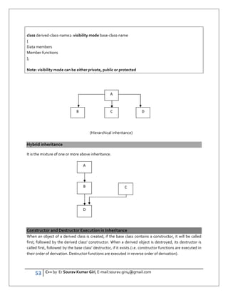 53 C++ by Er Sourav Kumar Giri, E-mail:sourav.giri4@gmail.com
class derived-class-name2: visibility mode base-class-name
{
Data members
Member functions
};
Note: visibility mode can be either private, public or protected
(Hierarchical inheritance)
Hybrid inheritance
It is the mixture of one or more above inheritance.
Constructor and Destructor Execution in Inheritance
When an object of a derived class is created, if the base class contains a constructor, it will be called
first, followed by the derived class' constructor. When a derived object is destroyed, its destructor is
called first, followed by the base class' destructor, if it exists (i.e. constructor functions are executed in
their order of derivation. Destructor functions are executed in reverse order of derivation).
A
D
C
B
A
B
D
C
 