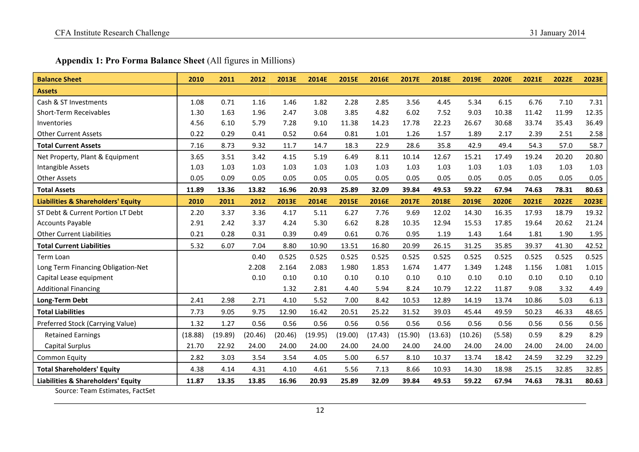CFA Institute Research Challenge 31 January 2014
12	
  
	
  
Appendix 1: Pro Forma Balance Sheet (All figures in Millions)
Balance	
  Sheet	
   2010	
   2011	
   2012	
   2013E	
   2014E	
   2015E	
   2016E	
   2017E	
   2018E	
   2019E	
   2020E	
   2021E	
   2022E	
   2023E	
  
Assets	
   	
  	
   	
  	
   	
  	
   	
  	
   	
  	
   	
  	
   	
  	
   	
  	
   	
  	
   	
  	
   	
  	
   	
  	
   	
  	
   	
  	
  
Cash	
  &	
  ST	
  Investments	
   1.08	
   0.71	
   1.16	
   1.46	
   1.82	
   2.28	
   2.85	
   3.56	
   4.45	
   5.34	
   6.15	
   6.76	
   7.10	
   7.31	
  
Short-­‐Term	
  Receivables	
   1.30	
   1.63	
   1.96	
   2.47	
   3.08	
   3.85	
   4.82	
   6.02	
   7.52	
   9.03	
   10.38	
   11.42	
   11.99	
   12.35	
  
Inventories	
   4.56	
   6.10	
   5.79	
   7.28	
   9.10	
   11.38	
   14.23	
   17.78	
   22.23	
   26.67	
   30.68	
   33.74	
   35.43	
   36.49	
  
Other	
  Current	
  Assets	
   0.22	
   0.29	
   0.41	
   0.52	
   0.64	
   0.81	
   1.01	
   1.26	
   1.57	
   1.89	
   2.17	
   2.39	
   2.51	
   2.58	
  
Total	
  Current	
  Assets	
   7.16	
   8.73	
   9.32	
   11.7	
   14.7	
   18.3	
   22.9	
   28.6	
   35.8	
   42.9	
   49.4	
   54.3	
   57.0	
   58.7	
  
Net	
  Property,	
  Plant	
  &	
  Equipment	
   3.65	
   3.51	
   3.42	
   4.15	
   5.19	
   6.49	
   8.11	
   10.14	
   12.67	
   15.21	
   17.49	
   19.24	
   20.20	
   20.80	
  
Intangible	
  Assets	
   1.03	
   1.03	
   1.03	
   1.03	
   1.03	
   1.03	
   1.03	
   1.03	
   1.03	
   1.03	
   1.03	
   1.03	
   1.03	
   1.03	
  
Other	
  Assets	
   0.05	
   0.09	
   0.05	
   0.05	
   0.05	
   0.05	
   0.05	
   0.05	
   0.05	
   0.05	
   0.05	
   0.05	
   0.05	
   0.05	
  
Total	
  Assets	
   11.89	
   13.36	
   13.82	
   16.96	
   20.93	
   25.89	
   32.09	
   39.84	
   49.53	
   59.22	
   67.94	
   74.63	
   78.31	
   80.63	
  
Liabilities	
  &	
  Shareholders'	
  Equity	
   2010	
   2011	
   2012	
   2013E	
   2014E	
   2015E	
   2016E	
   2017E	
   2018E	
   2019E	
   2020E	
   2021E	
   2022E	
   2023E	
  
ST	
  Debt	
  &	
  Current	
  Portion	
  LT	
  Debt	
   2.20	
   3.37	
   3.36	
   4.17	
   5.11	
   6.27	
   7.76	
   9.69	
   12.02	
   14.30	
   16.35	
   17.93	
   18.79	
   19.32	
  
Accounts	
  Payable	
   2.91	
   2.42	
   3.37	
   4.24	
   5.30	
   6.62	
   8.28	
   10.35	
   12.94	
   15.53	
   17.85	
   19.64	
   20.62	
   21.24	
  
Other	
  Current	
  Liabilities	
   0.21	
   0.28	
   0.31	
   0.39	
   0.49	
   0.61	
   0.76	
   0.95	
   1.19	
   1.43	
   1.64	
   1.81	
   1.90	
   1.95	
  
Total	
  Current	
  Liabilities	
   5.32	
   6.07	
   7.04	
   8.80	
   10.90	
   13.51	
   16.80	
   20.99	
   26.15	
   31.25	
   35.85	
   39.37	
   41.30	
   42.52	
  
Term	
  Loan	
   	
  	
   	
  	
   0.40	
   0.525	
   0.525	
   0.525	
   0.525	
   0.525	
   0.525	
   0.525	
   0.525	
   0.525	
   0.525	
   0.525	
  
Long	
  Term	
  Financing	
  Obligation-­‐Net	
  
	
  
2.208	
   2.164	
   2.083	
   1.980	
   1.853	
   1.674	
   1.477	
   1.349	
   1.248	
   1.156	
   1.081	
   1.015	
  
Capital	
  Lease	
  equipment	
  	
  
	
  
0.10	
   0.10	
   0.10	
   0.10	
   0.10	
   0.10	
   0.10	
   0.10	
   0.10	
   0.10	
   0.10	
   0.10	
  
Additional	
  Financing	
   	
  	
   	
  	
   	
  	
   1.32	
   2.81	
   4.40	
   5.94	
   8.24	
   10.79	
   12.22	
   11.87	
   9.08	
   3.32	
   4.49	
  
Long-­‐Term	
  Debt	
   2.41	
   2.98	
   2.71	
   4.10	
   5.52	
   7.00	
   8.42	
   10.53	
   12.89	
   14.19	
   13.74	
   10.86	
   5.03	
   6.13	
  
Total	
  Liabilities	
   7.73	
   9.05	
   9.75	
   12.90	
   16.42	
   20.51	
   25.22	
   31.52	
   39.03	
   45.44	
   49.59	
   50.23	
   46.33	
   48.65	
  
Preferred	
  Stock	
  (Carrying	
  Value)	
   1.32	
   1.27	
   0.56	
   0.56	
   0.56	
   0.56	
   0.56	
   0.56	
   0.56	
   0.56	
   0.56	
   0.56	
   0.56	
   0.56	
  
Retained	
  Earnings	
   (18.88)	
   (19.89)	
   (20.46)	
   (20.46)	
   (19.95)	
   (19.00)	
   (17.43)	
   (15.90)	
   (13.63)	
   (10.26)	
   (5.58)	
   0.59	
  	
   8.29	
  	
   8.29	
  	
  
Capital	
  Surplus	
   21.70	
   22.92	
   24.00	
   24.00	
   24.00	
   24.00	
   24.00	
   24.00	
   24.00	
   24.00	
   24.00	
   24.00	
   24.00	
   24.00	
  
Common	
  Equity	
   2.82	
   3.03	
   3.54	
   3.54	
   4.05	
   5.00	
   6.57	
   8.10	
   10.37	
   13.74	
   18.42	
   24.59	
   32.29	
   32.29	
  
Total	
  Shareholders'	
  Equity	
   4.38	
   4.14	
   4.31	
   4.10	
   4.61	
   5.56	
   7.13	
   8.66	
   10.93	
   14.30	
   18.98	
   25.15	
   32.85	
   32.85	
  
Liabilities	
  &	
  Shareholders'	
  Equity	
   11.87	
   13.35	
   13.85	
   16.96	
   20.93	
   25.89	
   32.09	
   39.84	
   49.53	
   59.22	
   67.94	
   74.63	
   78.31	
   80.63	
  
Source:	
  Team	
  Estimates,	
  FactSet	
  
 
