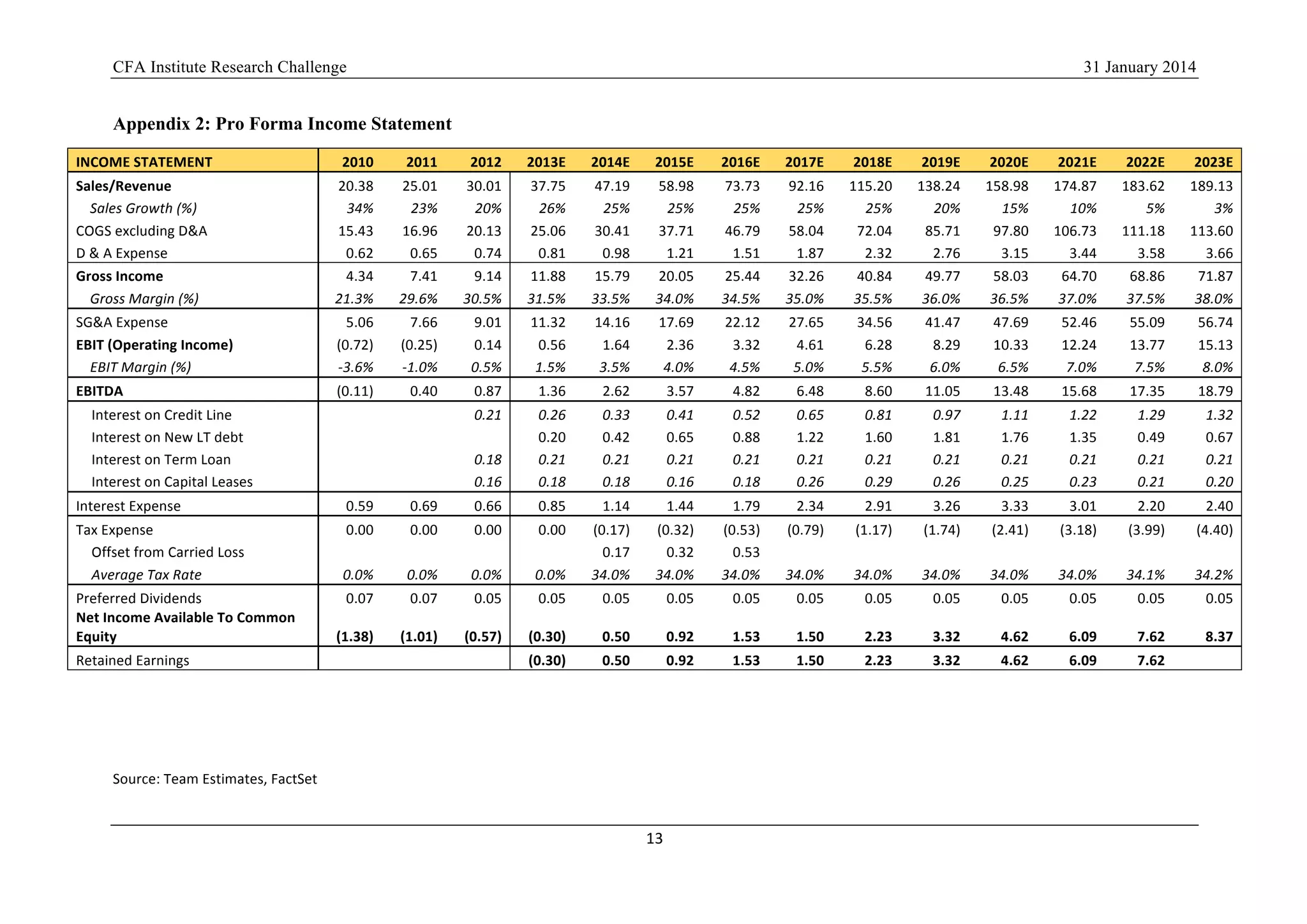 CFA Institute Research Challenge 31 January 2014
13	
  
	
  
Appendix 2: Pro Forma Income Statement
INCOME	
  STATEMENT	
   2010	
   2011	
   2012	
   2013E	
   2014E	
   2015E	
   2016E	
   2017E	
   2018E	
   2019E	
   2020E	
   2021E	
   2022E	
   2023E	
  
Sales/Revenue	
   20.38	
  	
   25.01	
  	
   30.01	
  	
   37.75	
  	
   47.19	
  	
   58.98	
  	
   73.73	
  	
   92.16	
  	
   115.20	
  	
   138.24	
  	
   158.98	
  	
   174.87	
  	
   183.62	
  	
   189.13	
  	
  
	
  	
  	
  	
  Sales	
  Growth	
  (%)	
   34%	
   23%	
   20%	
   26%	
   25%	
   25%	
   25%	
   25%	
   25%	
   20%	
   15%	
   10%	
   5%	
   3%	
  
COGS	
  excluding	
  D&A	
   15.43	
  	
   16.96	
  	
   20.13	
  	
   25.06	
  	
   30.41	
  	
   37.71	
  	
   46.79	
  	
   58.04	
  	
   72.04	
  	
   85.71	
  	
   97.80	
  	
   106.73	
  	
   111.18	
  	
   113.60	
  	
  
D	
  &	
  A	
  Expense	
   0.62	
  	
   0.65	
  	
   0.74	
  	
   0.81	
  	
   0.98	
  	
   1.21	
  	
   1.51	
  	
   1.87	
  	
   2.32	
  	
   2.76	
  	
   3.15	
  	
   3.44	
  	
   3.58	
  	
   3.66	
  	
  
Gross	
  Income	
   4.34	
  	
   7.41	
  	
   9.14	
  	
   11.88	
  	
   15.79	
  	
   20.05	
  	
   25.44	
  	
   32.26	
  	
   40.84	
  	
   49.77	
  	
   58.03	
  	
   64.70	
  	
   68.86	
  	
   71.87	
  	
  
	
  	
  	
  	
  Gross	
  Margin	
  (%)	
   21.3%	
   29.6%	
   30.5%	
   31.5%	
   33.5%	
   34.0%	
   34.5%	
   35.0%	
   35.5%	
   36.0%	
   36.5%	
   37.0%	
   37.5%	
   38.0%	
  
SG&A	
  Expense	
   5.06	
  	
   7.66	
  	
   9.01	
  	
   11.32	
  	
   14.16	
  	
   17.69	
  	
   22.12	
  	
   27.65	
  	
   34.56	
  	
   41.47	
  	
   47.69	
  	
   52.46	
  	
   55.09	
  	
   56.74	
  	
  
EBIT	
  (Operating	
  Income)	
   (0.72)	
   (0.25)	
   0.14	
  	
   0.56	
  	
   1.64	
  	
   2.36	
  	
   3.32	
  	
   4.61	
  	
   6.28	
  	
   8.29	
  	
   10.33	
  	
   12.24	
  	
   13.77	
  	
   15.13	
  	
  
	
  	
  	
  	
  EBIT	
  Margin	
  (%)	
   -­‐3.6%	
   -­‐1.0%	
   0.5%	
   1.5%	
   3.5%	
   4.0%	
   4.5%	
   5.0%	
   5.5%	
   6.0%	
   6.5%	
   7.0%	
   7.5%	
   8.0%	
  
EBITDA	
   (0.11)	
   0.40	
  	
   0.87	
  	
   1.36	
  	
   2.62	
  	
   3.57	
  	
   4.82	
  	
   6.48	
  	
   8.60	
  	
   11.05	
  	
   13.48	
  	
   15.68	
  	
   17.35	
  	
   18.79	
  	
  
Interest	
  on	
  Credit	
  Line	
   	
  	
   	
  	
   0.21	
  	
   0.26	
  	
   0.33	
  	
   0.41	
  	
   0.52	
  	
   0.65	
  	
   0.81	
  	
   0.97	
  	
   1.11	
  	
   1.22	
  	
   1.29	
  	
   1.32	
  	
  
Interest	
  on	
  New	
  LT	
  debt	
  
	
   	
   	
  
0.20	
   0.42	
   0.65	
   0.88	
   1.22	
   1.60	
   1.81	
   1.76	
   1.35	
   0.49	
   0.67	
  
Interest	
  on	
  Term	
  Loan	
  
	
   	
  
0.18	
  	
   0.21	
  	
   0.21	
  	
   0.21	
  	
   0.21	
  	
   0.21	
  	
   0.21	
  	
   0.21	
  	
   0.21	
  	
   0.21	
  	
   0.21	
  	
   0.21	
  	
  
Interest	
  on	
  Capital	
  Leases	
   	
  	
   	
  	
   0.16	
  	
   0.18	
  	
   0.18	
  	
   0.16	
  	
   0.18	
  	
   0.26	
  	
   0.29	
  	
   0.26	
  	
   0.25	
  	
   0.23	
  	
   0.21	
  	
   0.20	
  	
  
Interest	
  Expense	
   0.59	
   0.69	
   0.66	
   0.85	
   1.14	
   1.44	
   1.79	
   2.34	
   2.91	
   3.26	
   3.33	
   3.01	
   2.20	
   2.40	
  
Tax	
  Expense	
   0.00	
  	
   0.00	
  	
   0.00	
  	
   0.00	
  	
   (0.17)	
   (0.32)	
   (0.53)	
   (0.79)	
   (1.17)	
   (1.74)	
   (2.41)	
   (3.18)	
   (3.99)	
   (4.40)	
  
Offset	
  from	
  Carried	
  Loss	
  
	
   	
   	
   	
  
0.17	
  	
   0.32	
  	
   0.53	
  	
  
	
   	
   	
   	
   	
   	
  
	
  	
  
Average	
  Tax	
  Rate	
   0.0%	
   0.0%	
   0.0%	
   0.0%	
   34.0%	
   34.0%	
   34.0%	
   34.0%	
   34.0%	
   34.0%	
   34.0%	
   34.0%	
   34.1%	
   34.2%	
  
Preferred	
  Dividends	
   0.07	
  	
   0.07	
  	
   0.05	
  	
   0.05	
  	
   0.05	
  	
   0.05	
  	
   0.05	
  	
   0.05	
  	
   0.05	
  	
   0.05	
  	
   0.05	
  	
   0.05	
  	
   0.05	
  	
   0.05	
  	
  
Net	
  Income	
  Available	
  To	
  Common	
  
Equity	
   (1.38)	
   (1.01)	
   (0.57)	
   (0.30)	
   0.50	
   0.92	
   1.53	
   1.50	
   2.23	
   3.32	
   4.62	
   6.09	
   7.62	
   8.37	
  
Retained	
  Earnings	
   	
  	
   	
  	
   	
  	
   (0.30)	
   0.50	
   0.92	
   1.53	
   1.50	
   2.23	
   3.32	
   4.62	
   6.09	
   7.62	
   	
  	
  
	
  
	
  
	
  
Source:	
  Team	
  Estimates,	
  FactSet
 