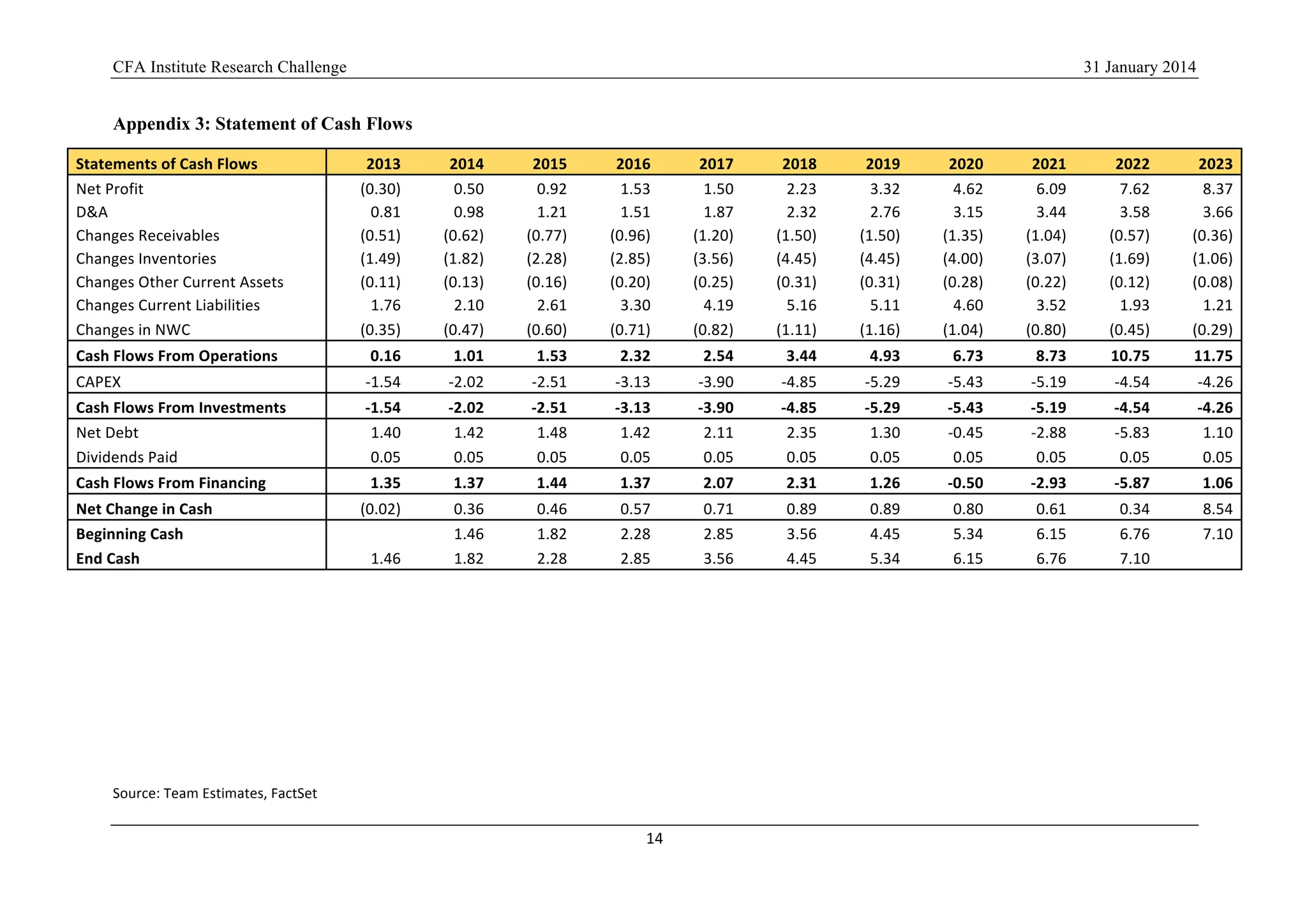 CFA Institute Research Challenge 31 January 2014
14	
  
	
  
Appendix 3: Statement of Cash Flows
Statements	
  of	
  Cash	
  Flows	
   2013	
   2014	
   2015	
   2016	
   2017	
   2018	
   2019	
   2020	
   2021	
   2022	
   2023	
  
Net	
  Profit	
   (0.30)	
   0.50	
  	
   0.92	
  	
   1.53	
  	
   1.50	
  	
   2.23	
  	
   3.32	
  	
   4.62	
  	
   6.09	
  	
   7.62	
  	
   8.37	
  	
  
D&A	
   0.81	
  	
   0.98	
  	
   1.21	
  	
   1.51	
  	
   1.87	
  	
   2.32	
  	
   2.76	
  	
   3.15	
  	
   3.44	
  	
   3.58	
  	
   3.66	
  	
  
Changes	
  Receivables	
   (0.51)	
   (0.62)	
   (0.77)	
   (0.96)	
   (1.20)	
   (1.50)	
   (1.50)	
   (1.35)	
   (1.04)	
   (0.57)	
   (0.36)	
  
Changes	
  Inventories	
   (1.49)	
   (1.82)	
   (2.28)	
   (2.85)	
   (3.56)	
   (4.45)	
   (4.45)	
   (4.00)	
   (3.07)	
   (1.69)	
   (1.06)	
  
Changes	
  Other	
  Current	
  Assets	
   (0.11)	
   (0.13)	
   (0.16)	
   (0.20)	
   (0.25)	
   (0.31)	
   (0.31)	
   (0.28)	
   (0.22)	
   (0.12)	
   (0.08)	
  
Changes	
  Current	
  Liabilities	
   1.76	
  	
   2.10	
  	
   2.61	
  	
   3.30	
  	
   4.19	
  	
   5.16	
  	
   5.11	
  	
   4.60	
  	
   3.52	
  	
   1.93	
  	
   1.21	
  	
  
Changes	
  in	
  NWC	
   (0.35)	
   (0.47)	
   (0.60)	
   (0.71)	
   (0.82)	
   (1.11)	
   (1.16)	
   (1.04)	
   (0.80)	
   (0.45)	
   (0.29)	
  
Cash	
  Flows	
  From	
  Operations	
   0.16	
  	
   1.01	
  	
   1.53	
  	
   2.32	
  	
   2.54	
  	
   3.44	
  	
   4.93	
  	
   6.73	
  	
   8.73	
  	
   10.75	
  	
   11.75	
  	
  
CAPEX	
   -­‐1.54	
   -­‐2.02	
   -­‐2.51	
   -­‐3.13	
   -­‐3.90	
   -­‐4.85	
   -­‐5.29	
   -­‐5.43	
   -­‐5.19	
   -­‐4.54	
   -­‐4.26	
  
Cash	
  Flows	
  From	
  Investments	
   -­‐1.54	
   -­‐2.02	
   -­‐2.51	
   -­‐3.13	
   -­‐3.90	
   -­‐4.85	
   -­‐5.29	
   -­‐5.43	
   -­‐5.19	
   -­‐4.54	
   -­‐4.26	
  
Net	
  Debt	
   1.40	
   1.42	
   1.48	
   1.42	
   2.11	
   2.35	
   1.30	
   -­‐0.45	
   -­‐2.88	
   -­‐5.83	
   1.10	
  
Dividends	
  Paid	
   0.05	
   0.05	
   0.05	
   0.05	
   0.05	
   0.05	
   0.05	
   0.05	
   0.05	
   0.05	
   0.05	
  
Cash	
  Flows	
  From	
  Financing	
   1.35	
   1.37	
   1.44	
   1.37	
   2.07	
   2.31	
   1.26	
   -­‐0.50	
   -­‐2.93	
   -­‐5.87	
   1.06	
  
Net	
  Change	
  in	
  Cash	
   (0.02)	
   0.36	
  	
   0.46	
  	
   0.57	
  	
   0.71	
  	
   0.89	
  	
   0.89	
  	
   0.80	
  	
   0.61	
  	
   0.34	
  	
   8.54	
  	
  
Beginning	
  Cash	
  
	
  
1.46	
  	
   1.82	
  	
   2.28	
  	
   2.85	
  	
   3.56	
  	
   4.45	
  	
   5.34	
  	
   6.15	
  	
   6.76	
  	
   7.10	
  	
  
End	
  Cash	
   1.46	
   1.82	
  	
   2.28	
  	
   2.85	
  	
   3.56	
  	
   4.45	
  	
   5.34	
  	
   6.15	
  	
   6.76	
  	
   7.10	
  	
   	
  	
  
Source:	
  Team	
  Estimates,	
  FactSet	
  
 