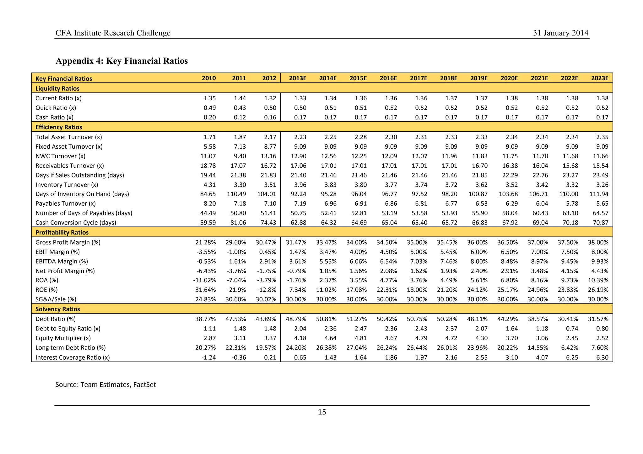 CFA Institute Research Challenge 31 January 2014
15	
  
	
  
Appendix 4: Key Financial Ratios
Key	
  Financial	
  Ratios	
   2010	
   2011	
   2012	
   2013E	
   2014E	
   2015E	
   2016E	
   2017E	
   2018E	
   2019E	
   2020E	
   2021E	
   2022E	
   2023E	
  
Liquidity	
  Ratios	
   	
  	
   	
  	
   	
  	
   	
  	
   	
  	
   	
  	
   	
  	
   	
  	
   	
  	
   	
  	
   	
  	
   	
  	
   	
  	
   	
  	
  
Current	
  Ratio	
  (x)	
   1.35	
   1.44	
   1.32	
   1.33	
   1.34	
   1.36	
   1.36	
   1.36	
   1.37	
   1.37	
   1.38	
   1.38	
   1.38	
   1.38	
  
Quick	
  Ratio	
  (x)	
   0.49	
   0.43	
   0.50	
   0.50	
   0.51	
   0.51	
   0.52	
   0.52	
   0.52	
   0.52	
   0.52	
   0.52	
   0.52	
   0.52	
  
Cash	
  Ratio	
  (x)	
   0.20	
   0.12	
   0.16	
   0.17	
   0.17	
   0.17	
   0.17	
   0.17	
   0.17	
   0.17	
   0.17	
   0.17	
   0.17	
   0.17	
  
Efficiency	
  Ratios	
   	
  	
   	
  	
   	
  	
   	
  	
   	
  	
   	
  	
   	
  	
   	
  	
   	
  	
   	
  	
   	
  	
   	
  	
   	
  	
   	
  	
  
Total	
  Asset	
  Turnover	
  (x)	
   1.71	
   1.87	
   2.17	
   2.23	
   2.25	
   2.28	
   2.30	
   2.31	
   2.33	
   2.33	
   2.34	
   2.34	
   2.34	
   2.35	
  
Fixed	
  Asset	
  Turnover	
  (x)	
   5.58	
   7.13	
   8.77	
   9.09	
   9.09	
   9.09	
   9.09	
   9.09	
   9.09	
   9.09	
   9.09	
   9.09	
   9.09	
   9.09	
  
NWC	
  Turnover	
  (x)	
   11.07	
   9.40	
   13.16	
   12.90	
   12.56	
   12.25	
   12.09	
   12.07	
   11.96	
   11.83	
   11.75	
   11.70	
   11.68	
   11.66	
  
Receivables	
  Turnover	
  (x)	
   18.78	
   17.07	
   16.72	
   17.06	
   17.01	
   17.01	
   17.01	
   17.01	
   17.01	
   16.70	
   16.38	
   16.04	
   15.68	
   15.54	
  
Days	
  if	
  Sales	
  Outstanding	
  (days)	
   19.44	
   21.38	
   21.83	
   21.40	
   21.46	
   21.46	
   21.46	
   21.46	
   21.46	
   21.85	
   22.29	
   22.76	
   23.27	
   23.49	
  
Inventory	
  Turnover	
  (x)	
   4.31	
   3.30	
   3.51	
   3.96	
   3.83	
   3.80	
   3.77	
   3.74	
   3.72	
   3.62	
   3.52	
   3.42	
   3.32	
   3.26	
  
Days	
  of	
  Inventory	
  On	
  Hand	
  (days)	
   84.65	
   110.49	
   104.01	
   92.24	
   95.28	
   96.04	
   96.77	
   97.52	
   98.20	
   100.87	
   103.68	
   106.71	
   110.00	
   111.94	
  
Payables	
  Turnover	
  (x)	
   8.20	
   7.18	
   7.10	
   7.19	
   6.96	
   6.91	
   6.86	
   6.81	
   6.77	
   6.53	
   6.29	
   6.04	
   5.78	
   5.65	
  
Number	
  of	
  Days	
  of	
  Payables	
  (days)	
   44.49	
   50.80	
   51.41	
   50.75	
   52.41	
   52.81	
   53.19	
   53.58	
   53.93	
   55.90	
   58.04	
   60.43	
   63.10	
   64.57	
  
Cash	
  Conversion	
  Cycle	
  (days)	
   59.59	
   81.06	
   74.43	
   62.88	
   64.32	
   64.69	
   65.04	
   65.40	
   65.72	
   66.83	
   67.92	
   69.04	
   70.18	
   70.87	
  
Profitability	
  Ratios	
   	
  	
   	
  	
   	
  	
   	
  	
   	
  	
   	
  	
   	
  	
   	
  	
   	
  	
   	
  	
   	
  	
   	
  	
   	
  	
   	
  	
  
Gross	
  Profit	
  Margin	
  (%)	
   21.28%	
   29.60%	
   30.47%	
   31.47%	
   33.47%	
   34.00%	
   34.50%	
   35.00%	
   35.45%	
   36.00%	
   36.50%	
   37.00%	
   37.50%	
   38.00%	
  
EBIT	
  Margin	
  (%)	
   -­‐3.55%	
   -­‐1.00%	
   0.45%	
   1.47%	
   3.47%	
   4.00%	
   4.50%	
   5.00%	
   5.45%	
   6.00%	
   6.50%	
   7.00%	
   7.50%	
   8.00%	
  
EBITDA	
  Margin	
  (%)	
   -­‐0.53%	
   1.61%	
   2.91%	
   3.61%	
   5.55%	
   6.06%	
   6.54%	
   7.03%	
   7.46%	
   8.00%	
   8.48%	
   8.97%	
   9.45%	
   9.93%	
  
Net	
  Profit	
  Margin	
  (%)	
   -­‐6.43%	
   -­‐3.76%	
   -­‐1.75%	
   -­‐0.79%	
   1.05%	
   1.56%	
   2.08%	
   1.62%	
   1.93%	
   2.40%	
   2.91%	
   3.48%	
   4.15%	
   4.43%	
  
ROA	
  (%)	
   -­‐11.02%	
   -­‐7.04%	
   -­‐3.79%	
   -­‐1.76%	
   2.37%	
   3.55%	
   4.77%	
   3.76%	
   4.49%	
   5.61%	
   6.80%	
   8.16%	
   9.73%	
   10.39%	
  
ROE	
  (%)	
   -­‐31.64%	
   -­‐21.9%	
   -­‐12.8%	
   -­‐7.34%	
   11.02%	
   17.08%	
   22.31%	
   18.00%	
   21.20%	
   24.12%	
   25.17%	
   24.96%	
   23.83%	
   26.19%	
  
SG&A/Sale	
  (%)	
   24.83%	
   30.60%	
   30.02%	
   30.00%	
   30.00%	
   30.00%	
   30.00%	
   30.00%	
   30.00%	
   30.00%	
   30.00%	
   30.00%	
   30.00%	
   30.00%	
  
Solvency	
  Ratios	
   	
  	
   	
  	
   	
  	
   	
  	
   	
  	
   	
  	
   	
  	
   	
  	
   	
  	
   	
  	
   	
  	
   	
  	
   	
  	
   	
  	
  
Debt	
  Ratio	
  (%)	
   38.77%	
   47.53%	
   43.89%	
   48.79%	
   50.81%	
   51.27%	
   50.42%	
   50.75%	
   50.28%	
   48.11%	
   44.29%	
   38.57%	
   30.41%	
   31.57%	
  
Debt	
  to	
  Equity	
  Ratio	
  (x)	
   1.11	
   1.48	
   1.48	
   2.04	
   2.36	
   2.47	
   2.36	
   2.43	
   2.37	
   2.07	
   1.64	
   1.18	
   0.74	
   0.80	
  
Equity	
  Multiplier	
  (x)	
   2.87	
   3.11	
   3.37	
   4.18	
   4.64	
   4.81	
   4.67	
   4.79	
   4.72	
   4.30	
   3.70	
   3.06	
   2.45	
   2.52	
  
Long	
  term	
  Debt	
  Ratio	
  (%)	
   20.27%	
   22.31%	
   19.57%	
   24.20%	
   26.38%	
   27.04%	
   26.24%	
   26.44%	
   26.01%	
   23.96%	
   20.22%	
   14.55%	
   6.42%	
   7.60%	
  
Interest	
  Coverage	
  Ratio	
  (x)	
   -­‐1.24	
   -­‐0.36	
   0.21	
   0.65	
   1.43	
   1.64	
   1.86	
   1.97	
   2.16	
   2.55	
   3.10	
   4.07	
   6.25	
   6.30	
  
Source:	
  Team	
  Estimates,	
  FactSet	
  
 
