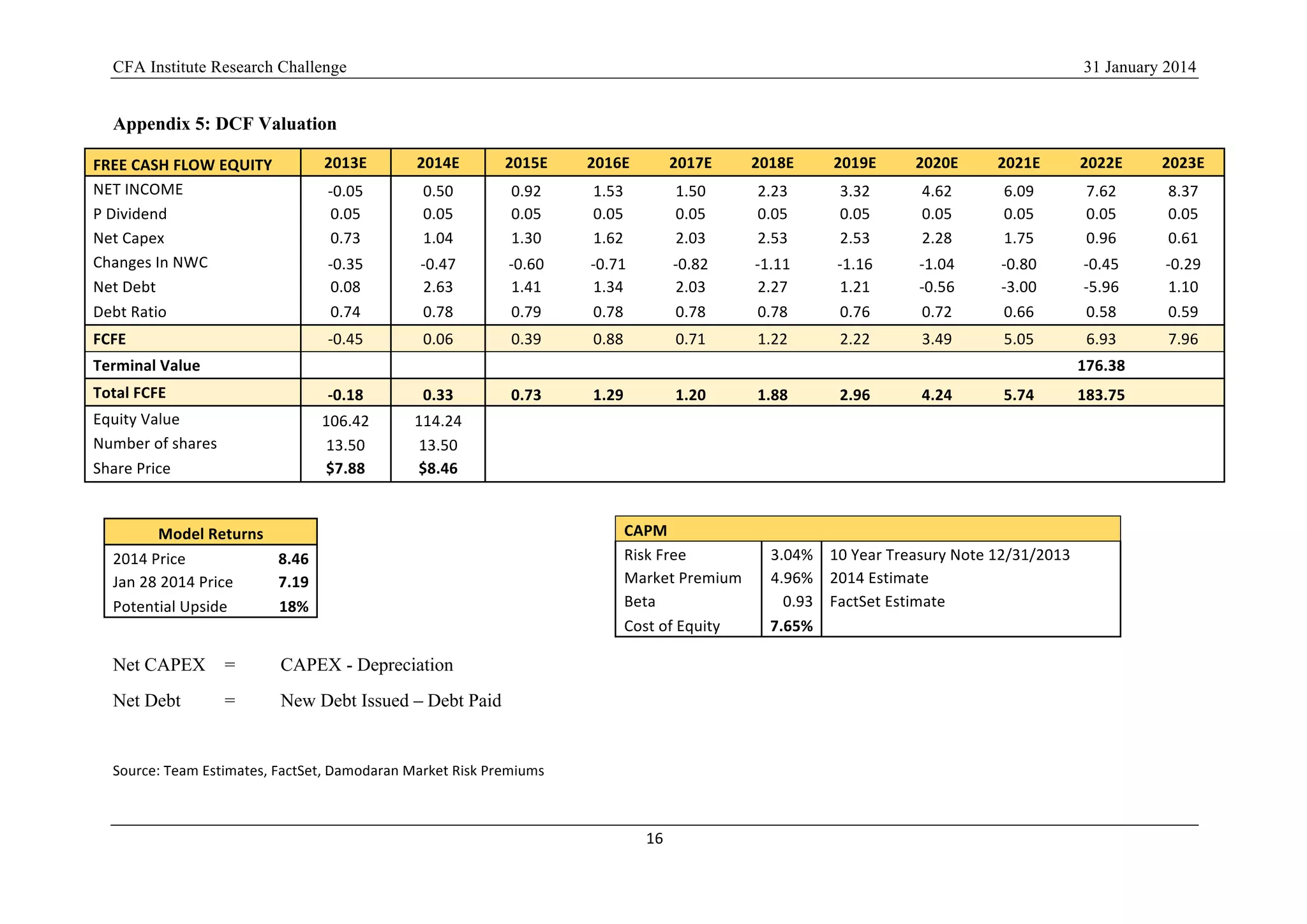 CFA Institute Research Challenge 31 January 2014
16	
  
	
  
Appendix 5: DCF Valuation
FREE	
  CASH	
  FLOW	
  EQUITY	
   2013E	
   2014E	
   2015E	
   2016E	
   2017E	
   2018E	
   2019E	
   2020E	
   2021E	
   2022E	
   2023E	
  
NET	
  INCOME	
   -­‐0.05	
   0.50	
   0.92	
   1.53	
   1.50	
   2.23	
   3.32	
   4.62	
   6.09	
   7.62	
   8.37	
  
P	
  Dividend	
   0.05	
   0.05	
   0.05	
   0.05	
   0.05	
   0.05	
   0.05	
   0.05	
   0.05	
   0.05	
   0.05	
  
Net	
  Capex	
   0.73	
   1.04	
   1.30	
   1.62	
   2.03	
   2.53	
   2.53	
   2.28	
   1.75	
   0.96	
   0.61	
  
Changes	
  In	
  NWC	
   -­‐0.35	
   -­‐0.47	
   -­‐0.60	
   -­‐0.71	
   -­‐0.82	
   -­‐1.11	
   -­‐1.16	
   -­‐1.04	
   -­‐0.80	
   -­‐0.45	
   -­‐0.29	
  
Net	
  Debt	
   0.08	
   2.63	
   1.41	
   1.34	
   2.03	
   2.27	
   1.21	
   -­‐0.56	
   -­‐3.00	
   -­‐5.96	
   1.10	
  
Debt	
  Ratio	
   0.74	
   0.78	
   0.79	
   0.78	
   0.78	
   0.78	
   0.76	
   0.72	
   0.66	
   0.58	
   0.59	
  
FCFE	
   -­‐0.45	
   0.06	
   0.39	
   0.88	
   0.71	
   1.22	
   2.22	
   3.49	
   5.05	
   6.93	
   7.96	
  
Terminal	
  Value	
  
	
   	
   	
   	
   	
   	
   	
   	
   	
  
176.38	
  
	
  
Total	
  FCFE	
   -­‐0.18	
   0.33	
   0.73	
   1.29	
   1.20	
   1.88	
   2.96	
   4.24	
   5.74	
   183.75	
   	
  
Equity	
  Value	
   106.42	
   114.24	
  
	
  
	
  	
  
Number	
  of	
  shares	
   13.50	
   13.50	
  
	
  
	
  	
  
Share	
  Price	
   $7.88	
   $8.46	
   	
  	
   	
  	
   	
  	
   	
  	
   	
  	
   	
  	
   	
  	
   	
  	
   	
  	
  
Model	
  Returns	
  
2014	
  Price	
   8.46	
  
Jan	
  28	
  2014	
  Price	
   7.19	
  
Potential	
  Upside	
   18%	
  
Net CAPEX = CAPEX - Depreciation
Net Debt = New Debt Issued – Debt Paid
Source:	
  Team	
  Estimates,	
  FactSet,	
  Damodaran	
  Market	
  Risk	
  Premiums
CAPM	
   	
  	
   	
  	
  
Risk	
  Free	
   3.04%	
   10	
  Year	
  Treasury	
  Note	
  12/31/2013	
  
Market	
  Premium	
   4.96%	
   2014	
  Estimate	
  
Beta	
   0.93	
   FactSet	
  Estimate	
  
Cost	
  of	
  Equity	
   7.65%	
   	
  	
  
 