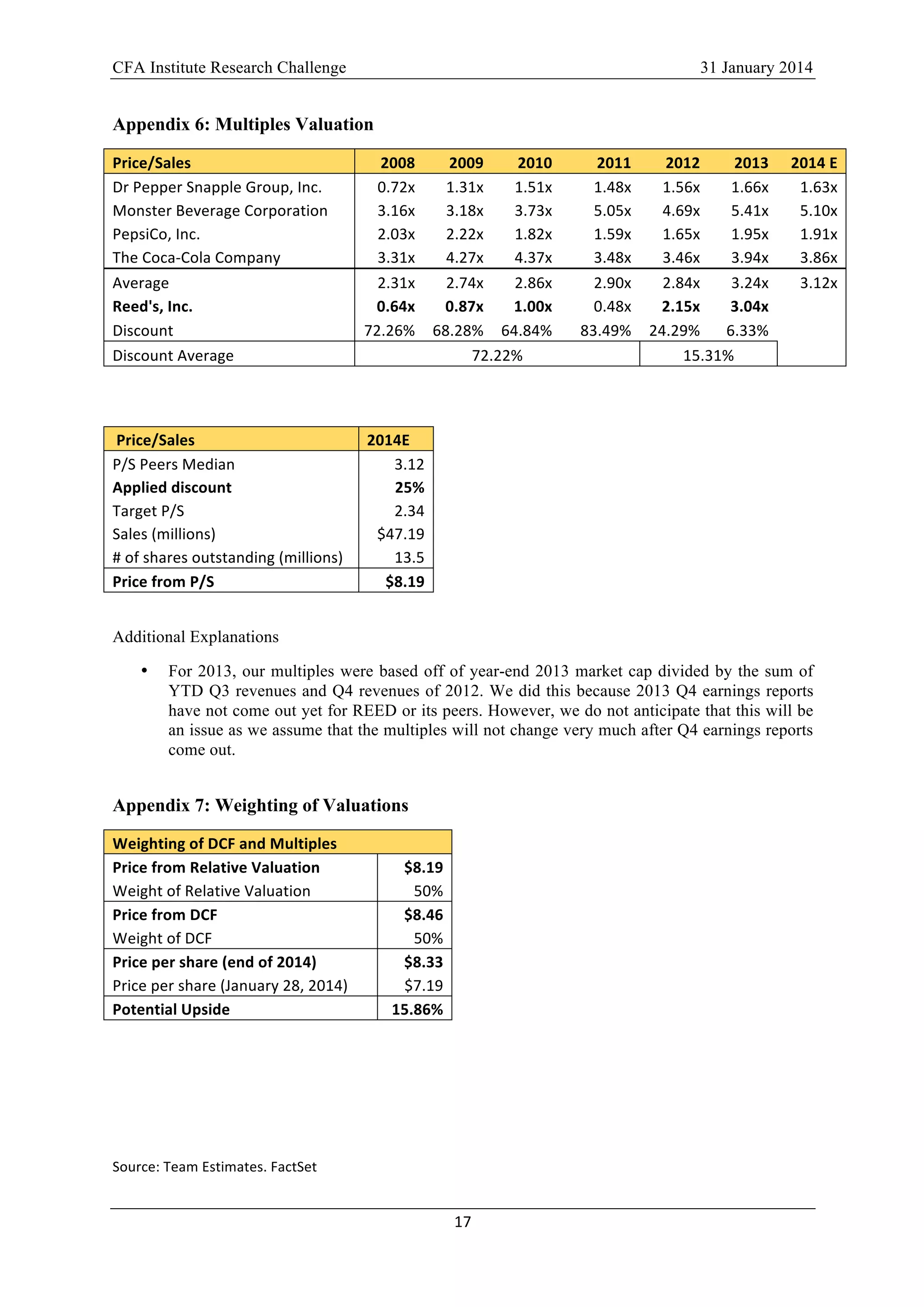 CFA Institute Research Challenge 31 January 2014
17	
  
	
  
Appendix 6: Multiples Valuation
Price/Sales	
   2008	
   2009	
   2010	
   2011	
   2012	
   2013	
   2014	
  E	
  
Dr	
  Pepper	
  Snapple	
  Group,	
  Inc.	
   0.72x	
   1.31x	
   1.51x	
   1.48x	
   1.56x	
   1.66x	
   1.63x	
  
Monster	
  Beverage	
  Corporation	
   3.16x	
   3.18x	
   3.73x	
   5.05x	
   4.69x	
   5.41x	
   5.10x	
  
PepsiCo,	
  Inc.	
   2.03x	
   2.22x	
   1.82x	
   1.59x	
   1.65x	
   1.95x	
   1.91x	
  
The	
  Coca-­‐Cola	
  Company	
   3.31x	
   4.27x	
   4.37x	
   3.48x	
   3.46x	
   3.94x	
   3.86x	
  
Average	
   2.31x	
   2.74x	
   2.86x	
   2.90x	
   2.84x	
   3.24x	
   3.12x	
  
Reed's,	
  Inc.	
   0.64x	
   0.87x	
   1.00x	
   0.48x	
   2.15x	
   3.04x	
  
	
  Discount	
   72.26%	
   68.28%	
   64.84%	
   83.49%	
   24.29%	
   6.33%	
  
	
  Discount	
  Average	
   72.22%	
   15.31%	
   	
  	
  
	
  
	
  Price/Sales	
   2014E	
  
P/S	
  Peers	
  Median	
   3.12	
  
Applied	
  discount	
   25%	
  
Target	
  P/S	
   2.34	
  
Sales	
  (millions)	
   $47.19	
  	
  
#	
  of	
  shares	
  outstanding	
  (millions)	
   13.5	
  
Price	
  from	
  P/S	
   $8.19	
  	
  
Additional Explanations
• For 2013, our multiples were based off of year-end 2013 market cap divided by the sum of
YTD Q3 revenues and Q4 revenues of 2012. We did this because 2013 Q4 earnings reports
have not come out yet for REED or its peers. However, we do not anticipate that this will be
an issue as we assume that the multiples will not change very much after Q4 earnings reports
come out.
	
  
Appendix 7: Weighting of Valuations
Weighting	
  of	
  DCF	
  and	
  Multiples	
   	
  
Price	
  from	
  Relative	
  Valuation	
   $8.19	
  	
  
Weight	
  of	
  Relative	
  Valuation	
   50%	
  
Price	
  from	
  DCF	
   $8.46	
  	
  
Weight	
  of	
  DCF	
   50%	
  
Price	
  per	
  share	
  (end	
  of	
  2014)	
   $8.33	
  	
  
Price	
  per	
  share	
  (January	
  28,	
  2014)	
   $7.19	
  	
  
Potential	
  Upside	
   15.86%	
  
	
  
	
  
	
  
Source:	
  Team	
  Estimates.	
  FactSet	
  
 