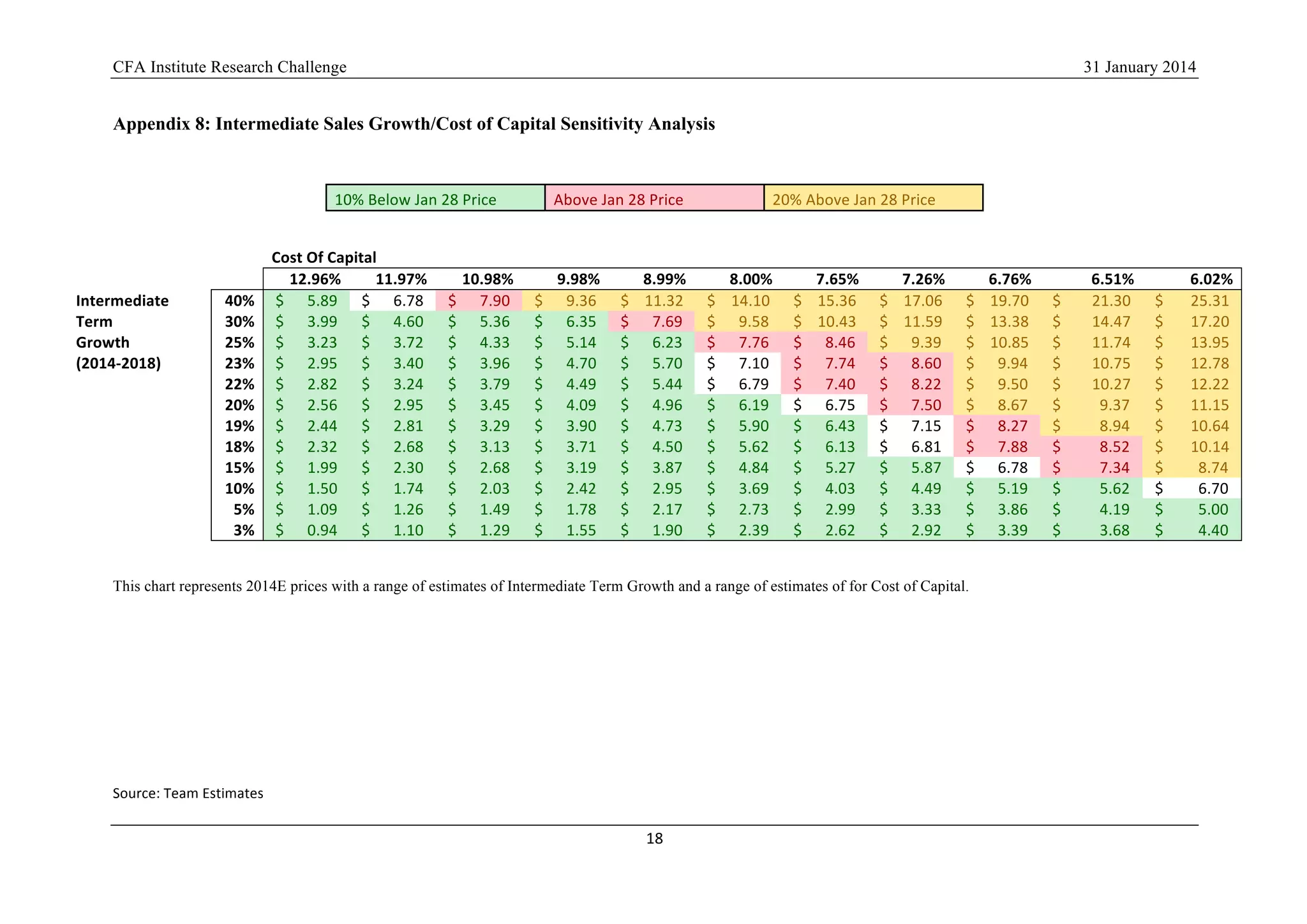 CFA Institute Research Challenge 31 January 2014
18	
  
	
  
Appendix 8: Intermediate Sales Growth/Cost of Capital Sensitivity Analysis
10%	
  Below	
  Jan	
  28	
  Price	
   Above	
  Jan	
  28	
  Price	
   20%	
  Above	
  Jan	
  28	
  Price	
  
Cost	
  Of	
  Capital	
  
	
  	
  	
   12.96%	
   11.97%	
   10.98%	
   9.98%	
   8.99%	
   8.00%	
   7.65%	
   7.26%	
   6.76%	
   6.51%	
   6.02%	
  
Intermediate	
   40%	
   	
  $	
  	
  	
  	
  	
  	
  5.89	
  	
   	
  $	
  	
  	
  	
  	
  	
  6.78	
  	
   	
  $	
  	
  	
  	
  	
  	
  7.90	
  	
   	
  $	
  	
  	
  	
  	
  	
  9.36	
  	
   	
  $	
  	
  	
  	
  11.32	
  	
   	
  $	
  	
  	
  	
  14.10	
  	
   	
  $	
  	
  	
  	
  15.36	
  	
   	
  $	
  	
  	
  	
  17.06	
  	
   	
  $	
  	
  	
  	
  19.70	
  	
   	
  $	
  	
  	
  	
  	
  	
  	
  	
  21.30	
  	
   	
  $	
  	
  	
  	
  	
  	
  	
  25.31	
  	
  
Term	
   30%	
   	
  $	
  	
  	
  	
  	
  	
  3.99	
  	
   	
  $	
  	
  	
  	
  	
  	
  4.60	
  	
   	
  $	
  	
  	
  	
  	
  	
  5.36	
  	
   	
  $	
  	
  	
  	
  	
  	
  6.35	
  	
   	
  $	
  	
  	
  	
  	
  	
  7.69	
  	
   	
  $	
  	
  	
  	
  	
  	
  9.58	
  	
   	
  $	
  	
  	
  	
  10.43	
  	
   	
  $	
  	
  	
  	
  11.59	
  	
   	
  $	
  	
  	
  	
  13.38	
  	
   	
  $	
  	
  	
  	
  	
  	
  	
  	
  14.47	
  	
   	
  $	
  	
  	
  	
  	
  	
  	
  17.20	
  	
  
Growth	
   25%	
   	
  $	
  	
  	
  	
  	
  	
  3.23	
  	
   	
  $	
  	
  	
  	
  	
  	
  3.72	
  	
   	
  $	
  	
  	
  	
  	
  	
  4.33	
  	
   	
  $	
  	
  	
  	
  	
  	
  5.14	
  	
   	
  $	
  	
  	
  	
  	
  	
  6.23	
  	
   	
  $	
  	
  	
  	
  	
  	
  7.76	
  	
   	
  $	
  	
  	
  	
  	
  	
  8.46	
  	
   	
  $	
  	
  	
  	
  	
  	
  9.39	
  	
   	
  $	
  	
  	
  	
  10.85	
  	
   	
  $	
  	
  	
  	
  	
  	
  	
  	
  11.74	
  	
   	
  $	
  	
  	
  	
  	
  	
  	
  13.95	
  	
  
(2014-­‐2018)	
   23%	
   	
  $	
  	
  	
  	
  	
  	
  2.95	
  	
   	
  $	
  	
  	
  	
  	
  	
  3.40	
  	
   	
  $	
  	
  	
  	
  	
  	
  3.96	
  	
   	
  $	
  	
  	
  	
  	
  	
  4.70	
  	
   	
  $	
  	
  	
  	
  	
  	
  5.70	
  	
   	
  $	
  	
  	
  	
  	
  	
  7.10	
  	
   	
  $	
  	
  	
  	
  	
  	
  7.74	
  	
   	
  $	
  	
  	
  	
  	
  	
  8.60	
  	
   	
  $	
  	
  	
  	
  	
  	
  9.94	
  	
   	
  $	
  	
  	
  	
  	
  	
  	
  	
  10.75	
  	
   	
  $	
  	
  	
  	
  	
  	
  	
  12.78	
  	
  
	
  
22%	
   	
  $	
  	
  	
  	
  	
  	
  2.82	
  	
   	
  $	
  	
  	
  	
  	
  	
  3.24	
  	
   	
  $	
  	
  	
  	
  	
  	
  3.79	
  	
   	
  $	
  	
  	
  	
  	
  	
  4.49	
  	
   	
  $	
  	
  	
  	
  	
  	
  5.44	
  	
   	
  $	
  	
  	
  	
  	
  	
  6.79	
  	
   	
  $	
  	
  	
  	
  	
  	
  7.40	
  	
   	
  $	
  	
  	
  	
  	
  	
  8.22	
  	
   	
  $	
  	
  	
  	
  	
  	
  9.50	
  	
   	
  $	
  	
  	
  	
  	
  	
  	
  	
  10.27	
  	
   	
  $	
  	
  	
  	
  	
  	
  	
  12.22	
  	
  
	
  
20%	
   	
  $	
  	
  	
  	
  	
  	
  2.56	
  	
   	
  $	
  	
  	
  	
  	
  	
  2.95	
  	
   	
  $	
  	
  	
  	
  	
  	
  3.45	
  	
   	
  $	
  	
  	
  	
  	
  	
  4.09	
  	
   	
  $	
  	
  	
  	
  	
  	
  4.96	
  	
   	
  $	
  	
  	
  	
  	
  	
  6.19	
  	
   	
  $	
  	
  	
  	
  	
  	
  6.75	
  	
   	
  $	
  	
  	
  	
  	
  	
  7.50	
  	
   	
  $	
  	
  	
  	
  	
  	
  8.67	
  	
   	
  $	
  	
  	
  	
  	
  	
  	
  	
  	
  	
  9.37	
  	
   	
  $	
  	
  	
  	
  	
  	
  	
  11.15	
  	
  
	
  
19%	
   	
  $	
  	
  	
  	
  	
  	
  2.44	
  	
   	
  $	
  	
  	
  	
  	
  	
  2.81	
  	
   	
  $	
  	
  	
  	
  	
  	
  3.29	
  	
   	
  $	
  	
  	
  	
  	
  	
  3.90	
  	
   	
  $	
  	
  	
  	
  	
  	
  4.73	
  	
   	
  $	
  	
  	
  	
  	
  	
  5.90	
  	
   	
  $	
  	
  	
  	
  	
  	
  6.43	
  	
   	
  $	
  	
  	
  	
  	
  	
  7.15	
  	
   	
  $	
  	
  	
  	
  	
  	
  8.27	
  	
   	
  $	
  	
  	
  	
  	
  	
  	
  	
  	
  	
  8.94	
  	
   	
  $	
  	
  	
  	
  	
  	
  	
  10.64	
  	
  
	
  
18%	
   	
  $	
  	
  	
  	
  	
  	
  2.32	
  	
   	
  $	
  	
  	
  	
  	
  	
  2.68	
  	
   	
  $	
  	
  	
  	
  	
  	
  3.13	
  	
   	
  $	
  	
  	
  	
  	
  	
  3.71	
  	
   	
  $	
  	
  	
  	
  	
  	
  4.50	
  	
   	
  $	
  	
  	
  	
  	
  	
  5.62	
  	
   	
  $	
  	
  	
  	
  	
  	
  6.13	
  	
   	
  $	
  	
  	
  	
  	
  	
  6.81	
  	
   	
  $	
  	
  	
  	
  	
  	
  7.88	
  	
   	
  $	
  	
  	
  	
  	
  	
  	
  	
  	
  	
  8.52	
  	
   	
  $	
  	
  	
  	
  	
  	
  	
  10.14	
  	
  
	
  
15%	
   	
  $	
  	
  	
  	
  	
  	
  1.99	
  	
   	
  $	
  	
  	
  	
  	
  	
  2.30	
  	
   	
  $	
  	
  	
  	
  	
  	
  2.68	
  	
   	
  $	
  	
  	
  	
  	
  	
  3.19	
  	
   	
  $	
  	
  	
  	
  	
  	
  3.87	
  	
   	
  $	
  	
  	
  	
  	
  	
  4.84	
  	
   	
  $	
  	
  	
  	
  	
  	
  5.27	
  	
   	
  $	
  	
  	
  	
  	
  	
  5.87	
  	
   	
  $	
  	
  	
  	
  	
  	
  6.78	
  	
   	
  $	
  	
  	
  	
  	
  	
  	
  	
  	
  	
  7.34	
  	
   	
  $	
  	
  	
  	
  	
  	
  	
  	
  	
  8.74	
  	
  
	
  
10%	
   	
  $	
  	
  	
  	
  	
  	
  1.50	
  	
   	
  $	
  	
  	
  	
  	
  	
  1.74	
  	
   	
  $	
  	
  	
  	
  	
  	
  2.03	
  	
   	
  $	
  	
  	
  	
  	
  	
  2.42	
  	
   	
  $	
  	
  	
  	
  	
  	
  2.95	
  	
   	
  $	
  	
  	
  	
  	
  	
  3.69	
  	
   	
  $	
  	
  	
  	
  	
  	
  4.03	
  	
   	
  $	
  	
  	
  	
  	
  	
  4.49	
  	
   	
  $	
  	
  	
  	
  	
  	
  5.19	
  	
   	
  $	
  	
  	
  	
  	
  	
  	
  	
  	
  	
  5.62	
  	
   	
  $	
  	
  	
  	
  	
  	
  	
  	
  	
  6.70	
  	
  
	
  
5%	
   	
  $	
  	
  	
  	
  	
  	
  1.09	
  	
   	
  $	
  	
  	
  	
  	
  	
  1.26	
  	
   	
  $	
  	
  	
  	
  	
  	
  1.49	
  	
   	
  $	
  	
  	
  	
  	
  	
  1.78	
  	
   	
  $	
  	
  	
  	
  	
  	
  2.17	
  	
   	
  $	
  	
  	
  	
  	
  	
  2.73	
  	
   	
  $	
  	
  	
  	
  	
  	
  2.99	
  	
   	
  $	
  	
  	
  	
  	
  	
  3.33	
  	
   	
  $	
  	
  	
  	
  	
  	
  3.86	
  	
   	
  $	
  	
  	
  	
  	
  	
  	
  	
  	
  	
  4.19	
  	
   	
  $	
  	
  	
  	
  	
  	
  	
  	
  	
  5.00	
  	
  
	
  
3%	
   	
  $	
  	
  	
  	
  	
  	
  0.94	
  	
   	
  $	
  	
  	
  	
  	
  	
  1.10	
  	
   	
  $	
  	
  	
  	
  	
  	
  1.29	
  	
   	
  $	
  	
  	
  	
  	
  	
  1.55	
  	
   	
  $	
  	
  	
  	
  	
  	
  1.90	
  	
   	
  $	
  	
  	
  	
  	
  	
  2.39	
  	
   	
  $	
  	
  	
  	
  	
  	
  2.62	
  	
   	
  $	
  	
  	
  	
  	
  	
  2.92	
  	
   	
  $	
  	
  	
  	
  	
  	
  3.39	
  	
   	
  $	
  	
  	
  	
  	
  	
  	
  	
  	
  	
  3.68	
  	
   	
  $	
  	
  	
  	
  	
  	
  	
  	
  	
  4.40	
  	
  
This chart represents 2014E prices with a range of estimates of Intermediate Term Growth and a range of estimates of for Cost of Capital.
	
  
Source:	
  Team	
  Estimates	
  
 