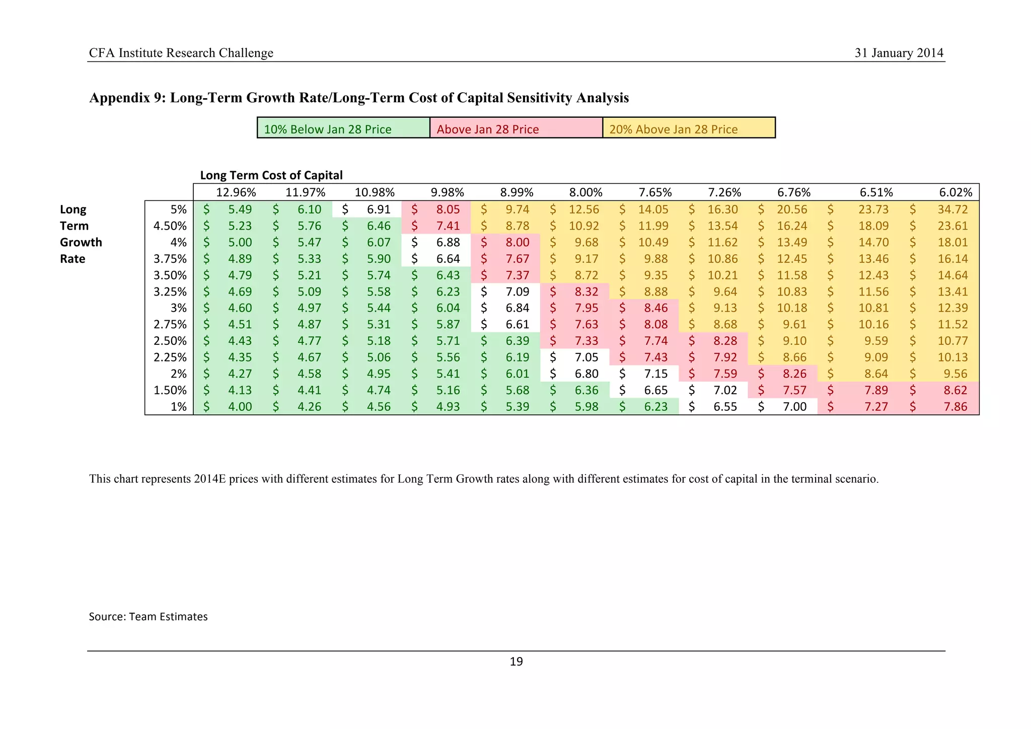 CFA Institute Research Challenge 31 January 2014
19	
  
	
  
Appendix 9: Long-Term Growth Rate/Long-Term Cost of Capital Sensitivity Analysis
10%	
  Below	
  Jan	
  28	
  Price	
   Above	
  Jan	
  28	
  Price	
   20%	
  Above	
  Jan	
  28	
  Price	
  
Long	
  Term	
  Cost	
  of	
  Capital
	
  	
  	
   12.96%	
   11.97%	
   10.98%	
   9.98%	
   8.99%	
   8.00%	
   7.65%	
   7.26%	
   6.76%	
   6.51%	
   6.02%	
  
Long	
  	
   5%	
   	
  $	
  	
  	
  	
  	
  	
  5.49	
  	
   	
  $	
  	
  	
  	
  	
  	
  6.10	
  	
   	
  $	
  	
  	
  	
  	
  	
  6.91	
  	
   	
  $	
  	
  	
  	
  	
  	
  8.05	
  	
   	
  $	
  	
  	
  	
  	
  	
  9.74	
  	
   	
  $	
  	
  	
  	
  12.56	
  	
   	
  $	
  	
  	
  	
  14.05	
  	
   	
  $	
  	
  	
  	
  16.30	
  	
   	
  $	
  	
  	
  	
  20.56	
  	
   	
  $	
  	
  	
  	
  	
  	
  	
  	
  23.73	
  	
   	
  $	
  	
  	
  	
  	
  	
  	
  34.72	
  	
  
Term	
   4.50%	
   	
  $	
  	
  	
  	
  	
  	
  5.23	
  	
   	
  $	
  	
  	
  	
  	
  	
  5.76	
  	
   	
  $	
  	
  	
  	
  	
  	
  6.46	
  	
   	
  $	
  	
  	
  	
  	
  	
  7.41	
  	
   	
  $	
  	
  	
  	
  	
  	
  8.78	
  	
   	
  $	
  	
  	
  	
  10.92	
  	
   	
  $	
  	
  	
  	
  11.99	
  	
   	
  $	
  	
  	
  	
  13.54	
  	
   	
  $	
  	
  	
  	
  16.24	
  	
   	
  $	
  	
  	
  	
  	
  	
  	
  	
  18.09	
  	
   	
  $	
  	
  	
  	
  	
  	
  	
  23.61	
  	
  
Growth	
   4%	
   	
  $	
  	
  	
  	
  	
  	
  5.00	
  	
   	
  $	
  	
  	
  	
  	
  	
  5.47	
  	
   	
  $	
  	
  	
  	
  	
  	
  6.07	
  	
   	
  $	
  	
  	
  	
  	
  	
  6.88	
  	
   	
  $	
  	
  	
  	
  	
  	
  8.00	
  	
   	
  $	
  	
  	
  	
  	
  	
  9.68	
  	
   	
  $	
  	
  	
  	
  10.49	
  	
   	
  $	
  	
  	
  	
  11.62	
  	
   	
  $	
  	
  	
  	
  13.49	
  	
   	
  $	
  	
  	
  	
  	
  	
  	
  	
  14.70	
  	
   	
  $	
  	
  	
  	
  	
  	
  	
  18.01	
  	
  
Rate	
   3.75%	
   	
  $	
  	
  	
  	
  	
  	
  4.89	
  	
   	
  $	
  	
  	
  	
  	
  	
  5.33	
  	
   	
  $	
  	
  	
  	
  	
  	
  5.90	
  	
   	
  $	
  	
  	
  	
  	
  	
  6.64	
  	
   	
  $	
  	
  	
  	
  	
  	
  7.67	
  	
   	
  $	
  	
  	
  	
  	
  	
  9.17	
  	
   	
  $	
  	
  	
  	
  	
  	
  9.88	
  	
   	
  $	
  	
  	
  	
  10.86	
  	
   	
  $	
  	
  	
  	
  12.45	
  	
   	
  $	
  	
  	
  	
  	
  	
  	
  	
  13.46	
  	
   	
  $	
  	
  	
  	
  	
  	
  	
  16.14	
  	
  
	
  
3.50%	
   	
  $	
  	
  	
  	
  	
  	
  4.79	
  	
   	
  $	
  	
  	
  	
  	
  	
  5.21	
  	
   	
  $	
  	
  	
  	
  	
  	
  5.74	
  	
   	
  $	
  	
  	
  	
  	
  	
  6.43	
  	
   	
  $	
  	
  	
  	
  	
  	
  7.37	
  	
   	
  $	
  	
  	
  	
  	
  	
  8.72	
  	
   	
  $	
  	
  	
  	
  	
  	
  9.35	
  	
   	
  $	
  	
  	
  	
  10.21	
  	
   	
  $	
  	
  	
  	
  11.58	
  	
   	
  $	
  	
  	
  	
  	
  	
  	
  	
  12.43	
  	
   	
  $	
  	
  	
  	
  	
  	
  	
  14.64	
  	
  
	
  
3.25%	
   	
  $	
  	
  	
  	
  	
  	
  4.69	
  	
   	
  $	
  	
  	
  	
  	
  	
  5.09	
  	
   	
  $	
  	
  	
  	
  	
  	
  5.58	
  	
   	
  $	
  	
  	
  	
  	
  	
  6.23	
  	
   	
  $	
  	
  	
  	
  	
  	
  7.09	
  	
   	
  $	
  	
  	
  	
  	
  	
  8.32	
  	
   	
  $	
  	
  	
  	
  	
  	
  8.88	
  	
   	
  $	
  	
  	
  	
  	
  	
  9.64	
  	
   	
  $	
  	
  	
  	
  10.83	
  	
   	
  $	
  	
  	
  	
  	
  	
  	
  	
  11.56	
  	
   	
  $	
  	
  	
  	
  	
  	
  	
  13.41	
  	
  
	
  
3%	
   	
  $	
  	
  	
  	
  	
  	
  4.60	
  	
   	
  $	
  	
  	
  	
  	
  	
  4.97	
  	
   	
  $	
  	
  	
  	
  	
  	
  5.44	
  	
   	
  $	
  	
  	
  	
  	
  	
  6.04	
  	
   	
  $	
  	
  	
  	
  	
  	
  6.84	
  	
   	
  $	
  	
  	
  	
  	
  	
  7.95	
  	
   	
  $	
  	
  	
  	
  	
  	
  8.46	
  	
   	
  $	
  	
  	
  	
  	
  	
  9.13	
  	
   	
  $	
  	
  	
  	
  10.18	
  	
   	
  $	
  	
  	
  	
  	
  	
  	
  	
  10.81	
  	
   	
  $	
  	
  	
  	
  	
  	
  	
  12.39	
  	
  
	
  
2.75%	
   	
  $	
  	
  	
  	
  	
  	
  4.51	
  	
   	
  $	
  	
  	
  	
  	
  	
  4.87	
  	
   	
  $	
  	
  	
  	
  	
  	
  5.31	
  	
   	
  $	
  	
  	
  	
  	
  	
  5.87	
  	
   	
  $	
  	
  	
  	
  	
  	
  6.61	
  	
   	
  $	
  	
  	
  	
  	
  	
  7.63	
  	
   	
  $	
  	
  	
  	
  	
  	
  8.08	
  	
   	
  $	
  	
  	
  	
  	
  	
  8.68	
  	
   	
  $	
  	
  	
  	
  	
  	
  9.61	
  	
   	
  $	
  	
  	
  	
  	
  	
  	
  	
  10.16	
  	
   	
  $	
  	
  	
  	
  	
  	
  	
  11.52	
  	
  
	
  
2.50%	
   	
  $	
  	
  	
  	
  	
  	
  4.43	
  	
   	
  $	
  	
  	
  	
  	
  	
  4.77	
  	
   	
  $	
  	
  	
  	
  	
  	
  5.18	
  	
   	
  $	
  	
  	
  	
  	
  	
  5.71	
  	
   	
  $	
  	
  	
  	
  	
  	
  6.39	
  	
   	
  $	
  	
  	
  	
  	
  	
  7.33	
  	
   	
  $	
  	
  	
  	
  	
  	
  7.74	
  	
   	
  $	
  	
  	
  	
  	
  	
  8.28	
  	
   	
  $	
  	
  	
  	
  	
  	
  9.10	
  	
   	
  $	
  	
  	
  	
  	
  	
  	
  	
  	
  	
  9.59	
  	
   	
  $	
  	
  	
  	
  	
  	
  	
  10.77	
  	
  
	
  
2.25%	
   	
  $	
  	
  	
  	
  	
  	
  4.35	
  	
   	
  $	
  	
  	
  	
  	
  	
  4.67	
  	
   	
  $	
  	
  	
  	
  	
  	
  5.06	
  	
   	
  $	
  	
  	
  	
  	
  	
  5.56	
  	
   	
  $	
  	
  	
  	
  	
  	
  6.19	
  	
   	
  $	
  	
  	
  	
  	
  	
  7.05	
  	
   	
  $	
  	
  	
  	
  	
  	
  7.43	
  	
   	
  $	
  	
  	
  	
  	
  	
  7.92	
  	
   	
  $	
  	
  	
  	
  	
  	
  8.66	
  	
   	
  $	
  	
  	
  	
  	
  	
  	
  	
  	
  	
  9.09	
  	
   	
  $	
  	
  	
  	
  	
  	
  	
  10.13	
  	
  
	
  
2%	
   	
  $	
  	
  	
  	
  	
  	
  4.27	
  	
   	
  $	
  	
  	
  	
  	
  	
  4.58	
  	
   	
  $	
  	
  	
  	
  	
  	
  4.95	
  	
   	
  $	
  	
  	
  	
  	
  	
  5.41	
  	
   	
  $	
  	
  	
  	
  	
  	
  6.01	
  	
   	
  $	
  	
  	
  	
  	
  	
  6.80	
  	
   	
  $	
  	
  	
  	
  	
  	
  7.15	
  	
   	
  $	
  	
  	
  	
  	
  	
  7.59	
  	
   	
  $	
  	
  	
  	
  	
  	
  8.26	
  	
   	
  $	
  	
  	
  	
  	
  	
  	
  	
  	
  	
  8.64	
  	
   	
  $	
  	
  	
  	
  	
  	
  	
  	
  	
  9.56	
  	
  
	
  
1.50%	
   	
  $	
  	
  	
  	
  	
  	
  4.13	
  	
   	
  $	
  	
  	
  	
  	
  	
  4.41	
  	
   	
  $	
  	
  	
  	
  	
  	
  4.74	
  	
   	
  $	
  	
  	
  	
  	
  	
  5.16	
  	
   	
  $	
  	
  	
  	
  	
  	
  5.68	
  	
   	
  $	
  	
  	
  	
  	
  	
  6.36	
  	
   	
  $	
  	
  	
  	
  	
  	
  6.65	
  	
   	
  $	
  	
  	
  	
  	
  	
  7.02	
  	
   	
  $	
  	
  	
  	
  	
  	
  7.57	
  	
   	
  $	
  	
  	
  	
  	
  	
  	
  	
  	
  	
  7.89	
  	
   	
  $	
  	
  	
  	
  	
  	
  	
  	
  	
  8.62	
  	
  
	
  
1%	
   	
  $	
  	
  	
  	
  	
  	
  4.00	
  	
   	
  $	
  	
  	
  	
  	
  	
  4.26	
  	
   	
  $	
  	
  	
  	
  	
  	
  4.56	
  	
   	
  $	
  	
  	
  	
  	
  	
  4.93	
  	
   	
  $	
  	
  	
  	
  	
  	
  5.39	
  	
   	
  $	
  	
  	
  	
  	
  	
  5.98	
  	
   	
  $	
  	
  	
  	
  	
  	
  6.23	
  	
   	
  $	
  	
  	
  	
  	
  	
  6.55	
  	
   	
  $	
  	
  	
  	
  	
  	
  7.00	
  	
   	
  $	
  	
  	
  	
  	
  	
  	
  	
  	
  	
  7.27	
  	
   	
  $	
  	
  	
  	
  	
  	
  	
  	
  	
  7.86	
  	
  
This chart represents 2014E prices with different estimates for Long Term Growth rates along with different estimates for cost of capital in the terminal scenario.
Source:	
  Team	
  Estimates	
  
 