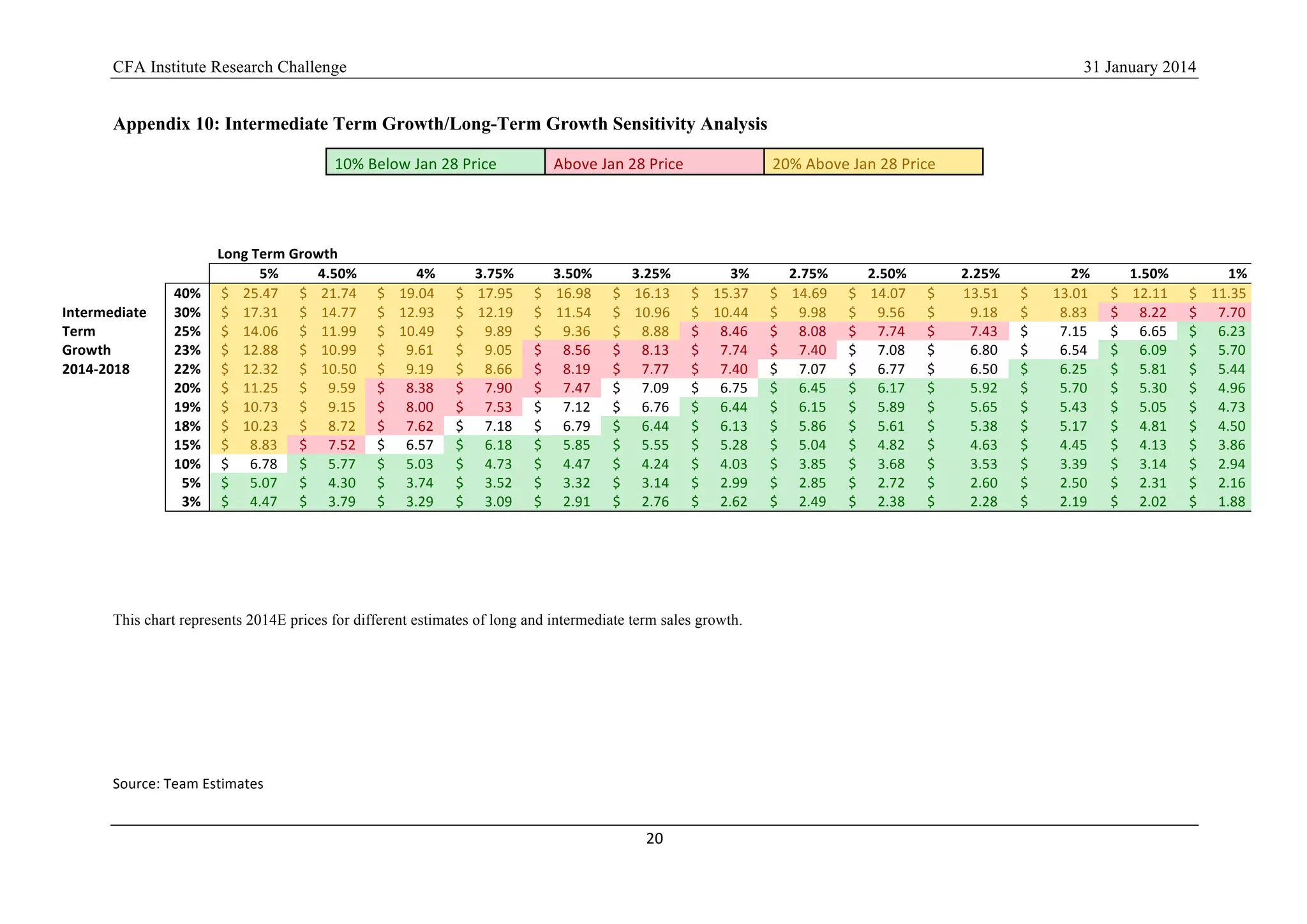 CFA Institute Research Challenge 31 January 2014
20	
  
	
  
Appendix 10: Intermediate Term Growth/Long-Term Growth Sensitivity Analysis
10%	
  Below	
  Jan	
  28	
  Price	
   Above	
  Jan	
  28	
  Price	
   20%	
  Above	
  Jan	
  28	
  Price	
  
	
  
Long	
  Term	
  Growth	
  
	
  
	
  
	
  	
   5%	
   4.50%	
   4%	
   3.75%	
   3.50%	
   3.25%	
   3%	
   2.75%	
   2.50%	
   2.25%	
   2%	
   1.50%	
   1%	
  
	
  
40%	
   	
  $	
  	
  	
  	
  25.47	
  	
   	
  $	
  	
  	
  	
  21.74	
  	
   	
  $	
  	
  	
  	
  19.04	
  	
   	
  $	
  	
  	
  	
  17.95	
  	
   	
  $	
  	
  	
  	
  16.98	
  	
   	
  $	
  	
  	
  	
  16.13	
  	
   	
  $	
  	
  	
  	
  15.37	
  	
   	
  $	
  	
  	
  	
  14.69	
  	
   	
  $	
  	
  	
  	
  14.07	
  	
   	
  $	
  	
  	
  	
  	
  	
  	
  	
  13.51	
  	
   	
  $	
  	
  	
  	
  	
  	
  	
  13.01	
  	
   	
  $	
  	
  	
  	
  12.11	
  	
   	
  $	
  	
  	
  	
  11.35	
  	
  
Intermediate	
   30%	
   	
  $	
  	
  	
  	
  17.31	
  	
   	
  $	
  	
  	
  	
  14.77	
  	
   	
  $	
  	
  	
  	
  12.93	
  	
   	
  $	
  	
  	
  	
  12.19	
  	
   	
  $	
  	
  	
  	
  11.54	
  	
   	
  $	
  	
  	
  	
  10.96	
  	
   	
  $	
  	
  	
  	
  10.44	
  	
   	
  $	
  	
  	
  	
  	
  	
  9.98	
  	
   	
  $	
  	
  	
  	
  	
  	
  9.56	
  	
   	
  $	
  	
  	
  	
  	
  	
  	
  	
  	
  	
  9.18	
  	
   	
  $	
  	
  	
  	
  	
  	
  	
  	
  	
  8.83	
  	
   	
  $	
  	
  	
  	
  	
  	
  8.22	
  	
   	
  $	
  	
  	
  	
  	
  	
  7.70	
  	
  
Term	
   25%	
   	
  $	
  	
  	
  	
  14.06	
  	
   	
  $	
  	
  	
  	
  11.99	
  	
   	
  $	
  	
  	
  	
  10.49	
  	
   	
  $	
  	
  	
  	
  	
  	
  9.89	
  	
   	
  $	
  	
  	
  	
  	
  	
  9.36	
  	
   	
  $	
  	
  	
  	
  	
  	
  8.88	
  	
   	
  $	
  	
  	
  	
  	
  	
  8.46	
  	
   	
  $	
  	
  	
  	
  	
  	
  8.08	
  	
   	
  $	
  	
  	
  	
  	
  	
  7.74	
  	
   	
  $	
  	
  	
  	
  	
  	
  	
  	
  	
  	
  7.43	
  	
   	
  $	
  	
  	
  	
  	
  	
  	
  	
  	
  7.15	
  	
   	
  $	
  	
  	
  	
  	
  	
  6.65	
  	
   	
  $	
  	
  	
  	
  	
  	
  6.23	
  	
  
Growth	
   23%	
   	
  $	
  	
  	
  	
  12.88	
  	
   	
  $	
  	
  	
  	
  10.99	
  	
   	
  $	
  	
  	
  	
  	
  	
  9.61	
  	
   	
  $	
  	
  	
  	
  	
  	
  9.05	
  	
   	
  $	
  	
  	
  	
  	
  	
  8.56	
  	
   	
  $	
  	
  	
  	
  	
  	
  8.13	
  	
   	
  $	
  	
  	
  	
  	
  	
  7.74	
  	
   	
  $	
  	
  	
  	
  	
  	
  7.40	
  	
   	
  $	
  	
  	
  	
  	
  	
  7.08	
  	
   	
  $	
  	
  	
  	
  	
  	
  	
  	
  	
  	
  6.80	
  	
   	
  $	
  	
  	
  	
  	
  	
  	
  	
  	
  6.54	
  	
   	
  $	
  	
  	
  	
  	
  	
  6.09	
  	
   	
  $	
  	
  	
  	
  	
  	
  5.70	
  	
  
2014-­‐2018	
   22%	
   	
  $	
  	
  	
  	
  12.32	
  	
   	
  $	
  	
  	
  	
  10.50	
  	
   	
  $	
  	
  	
  	
  	
  	
  9.19	
  	
   	
  $	
  	
  	
  	
  	
  	
  8.66	
  	
   	
  $	
  	
  	
  	
  	
  	
  8.19	
  	
   	
  $	
  	
  	
  	
  	
  	
  7.77	
  	
   	
  $	
  	
  	
  	
  	
  	
  7.40	
  	
   	
  $	
  	
  	
  	
  	
  	
  7.07	
  	
   	
  $	
  	
  	
  	
  	
  	
  6.77	
  	
   	
  $	
  	
  	
  	
  	
  	
  	
  	
  	
  	
  6.50	
  	
   	
  $	
  	
  	
  	
  	
  	
  	
  	
  	
  6.25	
  	
   	
  $	
  	
  	
  	
  	
  	
  5.81	
  	
   	
  $	
  	
  	
  	
  	
  	
  5.44	
  	
  
	
  
20%	
   	
  $	
  	
  	
  	
  11.25	
  	
   	
  $	
  	
  	
  	
  	
  	
  9.59	
  	
   	
  $	
  	
  	
  	
  	
  	
  8.38	
  	
   	
  $	
  	
  	
  	
  	
  	
  7.90	
  	
   	
  $	
  	
  	
  	
  	
  	
  7.47	
  	
   	
  $	
  	
  	
  	
  	
  	
  7.09	
  	
   	
  $	
  	
  	
  	
  	
  	
  6.75	
  	
   	
  $	
  	
  	
  	
  	
  	
  6.45	
  	
   	
  $	
  	
  	
  	
  	
  	
  6.17	
  	
   	
  $	
  	
  	
  	
  	
  	
  	
  	
  	
  	
  5.92	
  	
   	
  $	
  	
  	
  	
  	
  	
  	
  	
  	
  5.70	
  	
   	
  $	
  	
  	
  	
  	
  	
  5.30	
  	
   	
  $	
  	
  	
  	
  	
  	
  4.96	
  	
  
	
  
19%	
   	
  $	
  	
  	
  	
  10.73	
  	
   	
  $	
  	
  	
  	
  	
  	
  9.15	
  	
   	
  $	
  	
  	
  	
  	
  	
  8.00	
  	
   	
  $	
  	
  	
  	
  	
  	
  7.53	
  	
   	
  $	
  	
  	
  	
  	
  	
  7.12	
  	
   	
  $	
  	
  	
  	
  	
  	
  6.76	
  	
   	
  $	
  	
  	
  	
  	
  	
  6.44	
  	
   	
  $	
  	
  	
  	
  	
  	
  6.15	
  	
   	
  $	
  	
  	
  	
  	
  	
  5.89	
  	
   	
  $	
  	
  	
  	
  	
  	
  	
  	
  	
  	
  5.65	
  	
   	
  $	
  	
  	
  	
  	
  	
  	
  	
  	
  5.43	
  	
   	
  $	
  	
  	
  	
  	
  	
  5.05	
  	
   	
  $	
  	
  	
  	
  	
  	
  4.73	
  	
  
	
  
18%	
   	
  $	
  	
  	
  	
  10.23	
  	
   	
  $	
  	
  	
  	
  	
  	
  8.72	
  	
   	
  $	
  	
  	
  	
  	
  	
  7.62	
  	
   	
  $	
  	
  	
  	
  	
  	
  7.18	
  	
   	
  $	
  	
  	
  	
  	
  	
  6.79	
  	
   	
  $	
  	
  	
  	
  	
  	
  6.44	
  	
   	
  $	
  	
  	
  	
  	
  	
  6.13	
  	
   	
  $	
  	
  	
  	
  	
  	
  5.86	
  	
   	
  $	
  	
  	
  	
  	
  	
  5.61	
  	
   	
  $	
  	
  	
  	
  	
  	
  	
  	
  	
  	
  5.38	
  	
   	
  $	
  	
  	
  	
  	
  	
  	
  	
  	
  5.17	
  	
   	
  $	
  	
  	
  	
  	
  	
  4.81	
  	
   	
  $	
  	
  	
  	
  	
  	
  4.50	
  	
  
	
  
15%	
   	
  $	
  	
  	
  	
  	
  	
  8.83	
  	
   	
  $	
  	
  	
  	
  	
  	
  7.52	
  	
   	
  $	
  	
  	
  	
  	
  	
  6.57	
  	
   	
  $	
  	
  	
  	
  	
  	
  6.18	
  	
   	
  $	
  	
  	
  	
  	
  	
  5.85	
  	
   	
  $	
  	
  	
  	
  	
  	
  5.55	
  	
   	
  $	
  	
  	
  	
  	
  	
  5.28	
  	
   	
  $	
  	
  	
  	
  	
  	
  5.04	
  	
   	
  $	
  	
  	
  	
  	
  	
  4.82	
  	
   	
  $	
  	
  	
  	
  	
  	
  	
  	
  	
  	
  4.63	
  	
   	
  $	
  	
  	
  	
  	
  	
  	
  	
  	
  4.45	
  	
   	
  $	
  	
  	
  	
  	
  	
  4.13	
  	
   	
  $	
  	
  	
  	
  	
  	
  3.86	
  	
  
	
  
10%	
   	
  $	
  	
  	
  	
  	
  	
  6.78	
  	
   	
  $	
  	
  	
  	
  	
  	
  5.77	
  	
   	
  $	
  	
  	
  	
  	
  	
  5.03	
  	
   	
  $	
  	
  	
  	
  	
  	
  4.73	
  	
   	
  $	
  	
  	
  	
  	
  	
  4.47	
  	
   	
  $	
  	
  	
  	
  	
  	
  4.24	
  	
   	
  $	
  	
  	
  	
  	
  	
  4.03	
  	
   	
  $	
  	
  	
  	
  	
  	
  3.85	
  	
   	
  $	
  	
  	
  	
  	
  	
  3.68	
  	
   	
  $	
  	
  	
  	
  	
  	
  	
  	
  	
  	
  3.53	
  	
   	
  $	
  	
  	
  	
  	
  	
  	
  	
  	
  3.39	
  	
   	
  $	
  	
  	
  	
  	
  	
  3.14	
  	
   	
  $	
  	
  	
  	
  	
  	
  2.94	
  	
  
	
  
5%	
   	
  $	
  	
  	
  	
  	
  	
  5.07	
  	
   	
  $	
  	
  	
  	
  	
  	
  4.30	
  	
   	
  $	
  	
  	
  	
  	
  	
  3.74	
  	
   	
  $	
  	
  	
  	
  	
  	
  3.52	
  	
   	
  $	
  	
  	
  	
  	
  	
  3.32	
  	
   	
  $	
  	
  	
  	
  	
  	
  3.14	
  	
   	
  $	
  	
  	
  	
  	
  	
  2.99	
  	
   	
  $	
  	
  	
  	
  	
  	
  2.85	
  	
   	
  $	
  	
  	
  	
  	
  	
  2.72	
  	
   	
  $	
  	
  	
  	
  	
  	
  	
  	
  	
  	
  2.60	
  	
   	
  $	
  	
  	
  	
  	
  	
  	
  	
  	
  2.50	
  	
   	
  $	
  	
  	
  	
  	
  	
  2.31	
  	
   	
  $	
  	
  	
  	
  	
  	
  2.16	
  	
  
	
  
3%	
   	
  $	
  	
  	
  	
  	
  	
  4.47	
  	
   	
  $	
  	
  	
  	
  	
  	
  3.79	
  	
   	
  $	
  	
  	
  	
  	
  	
  3.29	
  	
   	
  $	
  	
  	
  	
  	
  	
  3.09	
  	
   	
  $	
  	
  	
  	
  	
  	
  2.91	
  	
   	
  $	
  	
  	
  	
  	
  	
  2.76	
  	
   	
  $	
  	
  	
  	
  	
  	
  2.62	
  	
   	
  $	
  	
  	
  	
  	
  	
  2.49	
  	
   	
  $	
  	
  	
  	
  	
  	
  2.38	
  	
   	
  $	
  	
  	
  	
  	
  	
  	
  	
  	
  	
  2.28	
  	
   	
  $	
  	
  	
  	
  	
  	
  	
  	
  	
  2.19	
  	
   	
  $	
  	
  	
  	
  	
  	
  2.02	
  	
   	
  $	
  	
  	
  	
  	
  	
  1.88	
  	
  
	
  
	
  
	
  
This chart represents 2014E prices for different estimates of long and intermediate term sales growth.
	
  
	
  
	
  
	
  
Source:	
  Team	
  Estimates
 