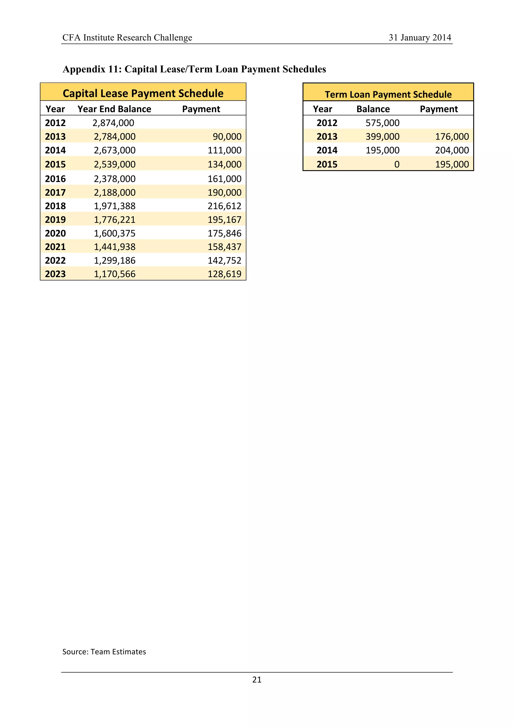 CFA Institute Research Challenge 31 January 2014
21	
  
	
  
Appendix 11: Capital Lease/Term Loan Payment Schedules
Capital	
  Lease	
  Payment	
  Schedule	
  	
  
	
  
Term	
  Loan	
  Payment	
  Schedule	
  
Year	
   	
  Year	
  End	
  Balance	
   Payment	
  
	
  
Year	
   Balance	
   Payment	
  
2012	
   2,874,000	
   	
  	
  
	
  
2012	
   575,000	
   	
  	
  
2013	
   	
  	
  	
  	
  	
  	
  	
  	
  2,784,000	
  	
   90,000	
  
	
  
2013	
   399,000	
   176,000	
  
2014	
   	
  	
  	
  	
  	
  	
  	
  	
  2,673,000	
  	
   111,000	
  
	
  
2014	
   195,000	
   204,000	
  
2015	
   	
  	
  	
  	
  	
  	
  	
  	
  2,539,000	
  	
   134,000	
  
	
  
2015	
   0	
   195,000	
  
2016	
   	
  	
  	
  	
  	
  	
  	
  	
  2,378,000	
  	
   161,000	
  
	
  2017	
   	
  	
  	
  	
  	
  	
  	
  	
  2,188,000	
  	
   190,000	
  
	
  2018	
   	
  	
  	
  	
  	
  	
  	
  	
  1,971,388	
  	
   	
  	
  	
  	
  	
  	
  	
  	
  	
  	
  	
  	
  	
  	
  	
  216,612	
  	
  
	
  2019	
   	
  	
  	
  	
  	
  	
  	
  	
  1,776,221	
  	
   	
  	
  	
  	
  	
  	
  	
  	
  	
  	
  	
  	
  	
  	
  	
  195,167	
  	
  
	
  2020	
   	
  	
  	
  	
  	
  	
  	
  	
  1,600,375	
  	
   	
  	
  	
  	
  	
  	
  	
  	
  	
  	
  	
  	
  	
  	
  	
  175,846	
  	
  
	
  2021	
   	
  	
  	
  	
  	
  	
  	
  	
  1,441,938	
  	
   	
  	
  	
  	
  	
  	
  	
  	
  	
  	
  	
  	
  	
  	
  	
  158,437	
  	
  
	
  2022	
   	
  	
  	
  	
  	
  	
  	
  	
  1,299,186	
  	
   	
  	
  	
  	
  	
  	
  	
  	
  	
  	
  	
  	
  	
  	
  	
  142,752	
  	
  
	
  2023	
   	
  	
  	
  	
  	
  	
  	
  	
  1,170,566	
  	
   	
  	
  	
  	
  	
  	
  	
  	
  	
  	
  	
  	
  	
  	
  	
  128,619	
  	
  
	
  	
  
	
  
	
  
	
  
	
  
	
  
	
  
	
  
	
  
	
  
	
  
	
  
	
  
	
  
	
  
	
  
	
  
	
  
	
  
	
  
Source:	
  Team	
  Estimates	
  
 