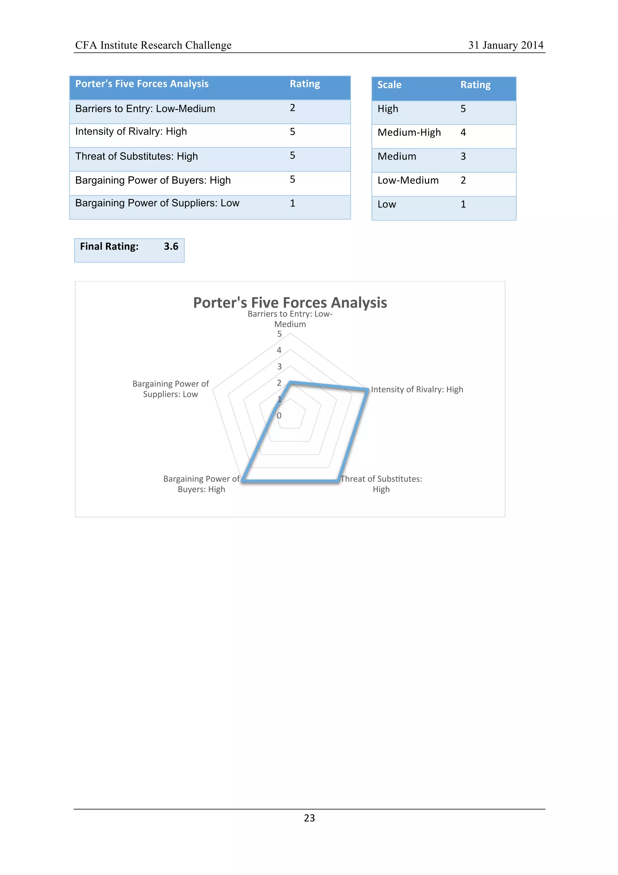 CFA Institute Research Challenge 31 January 2014
23	
  
	
  
Porter's	
  Five	
  Forces	
  Analysis	
   Rating	
  
Barriers to Entry: Low-Medium 2	
  
Intensity of Rivalry: High 5	
  
Threat of Substitutes: High 5	
  
Bargaining Power of Buyers: High 5	
  
Bargaining Power of Suppliers: Low 1	
  
Final	
  Rating:	
   3.6	
  
	
  
	
  
	
  
	
  
	
  
	
  
	
  
	
  
	
  
0	
  
1	
  
2	
  
3	
  
4	
  
5	
  
Barriers	
  to	
  Entry:	
  Low-­‐
Medium	
  
Intensity	
  of	
  Rivalry:	
  High	
  
Threat	
  of	
  SubsLtutes:	
  
High	
  
Bargaining	
  Power	
  of	
  
Buyers:	
  High	
  
Bargaining	
  Power	
  of	
  
Suppliers:	
  Low	
  
Porter's	
  Five	
  Forces	
  Analysis	
  
Scale	
   Rating	
  
High	
   5	
  
Medium-­‐High	
   4	
  
Medium	
   3	
  
Low-­‐Medium	
   2	
  
Low	
   1	
  
 